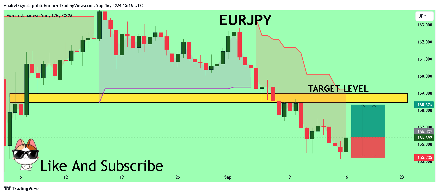 FX:EURJPY Chart Image by AnabelSignals