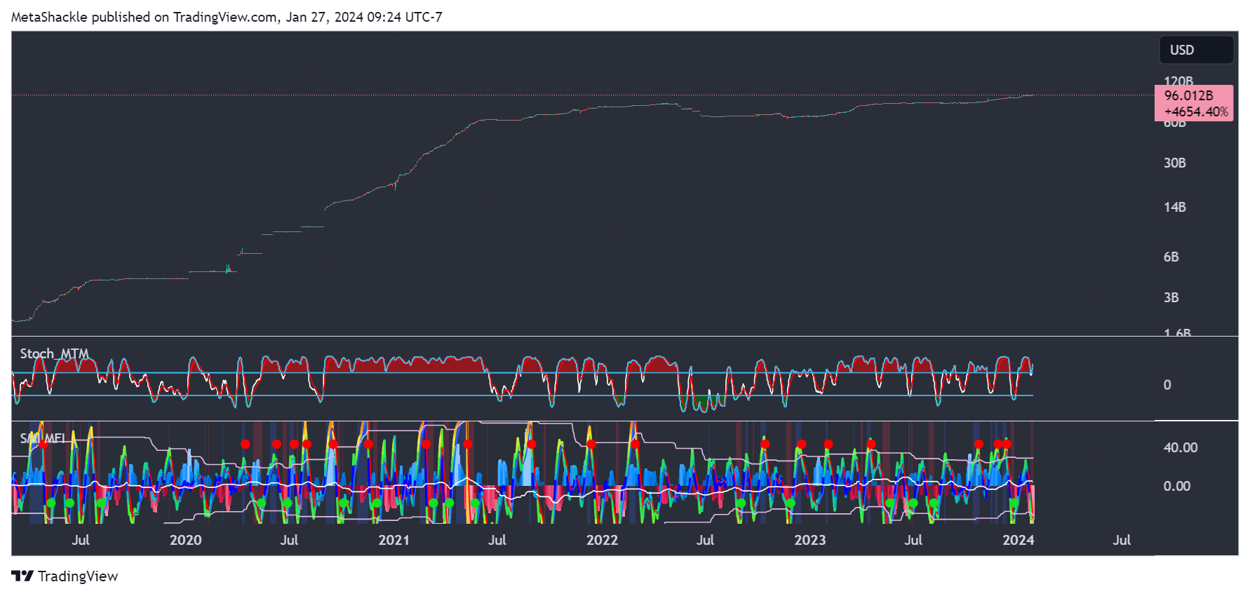 CRYPTOCAP:USDT Chart Image by MetaShackle