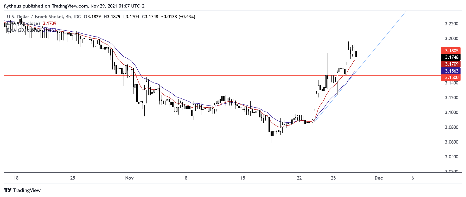 FX_IDC:USDILS Chart Image by TradeLive-