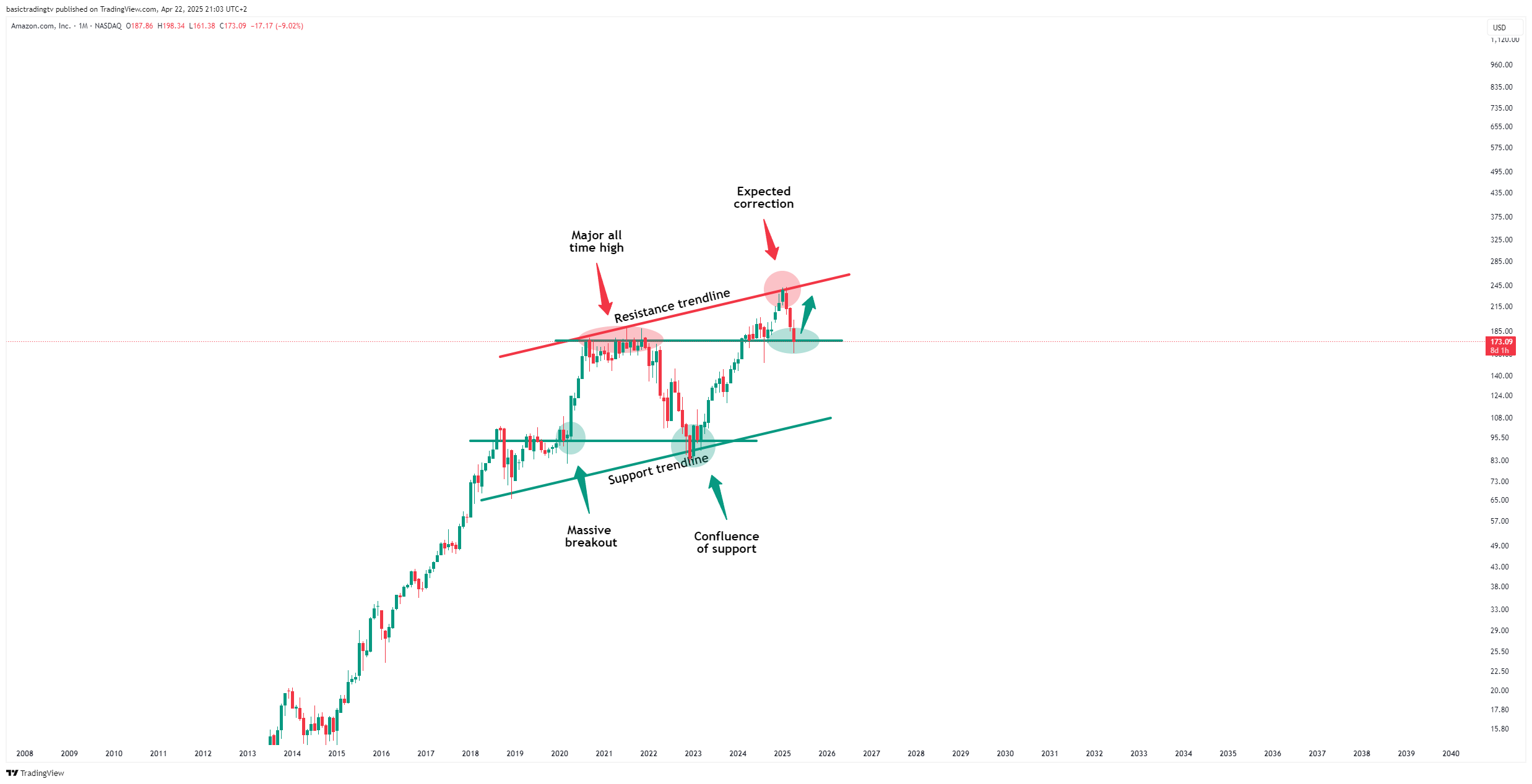 BATS:AMZN Chart Image by basictradingtv
