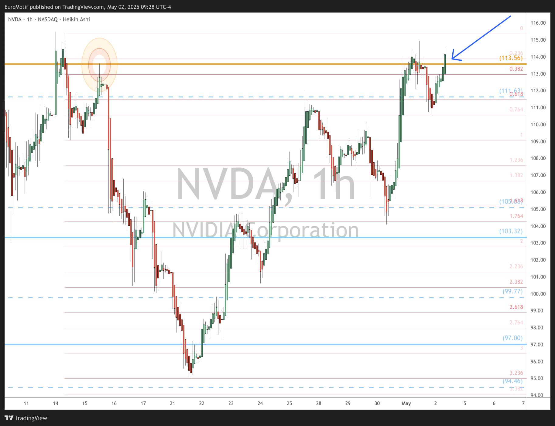 BATS:NVDA Chart Image by EuroMotif
