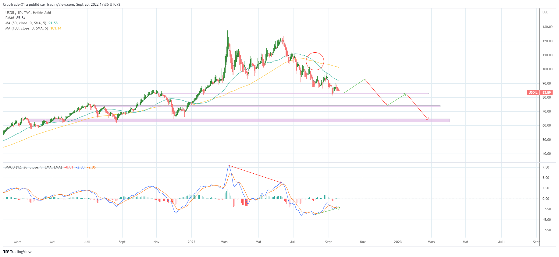 TVC:USOIL Chart Image by Bitcoin_Weather