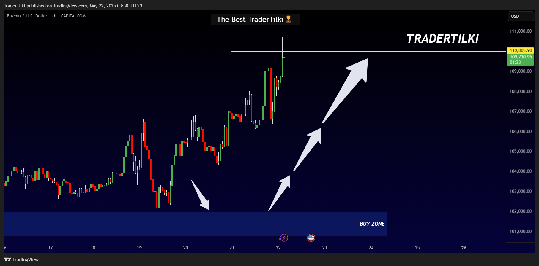 CAPITALCOM:BTCUSD Chart Image by TraderTilki