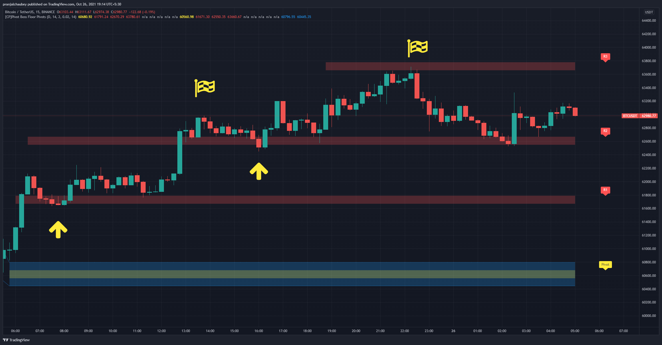 BINANCE:BTCUSDT Chart Image by pranjalchaubey