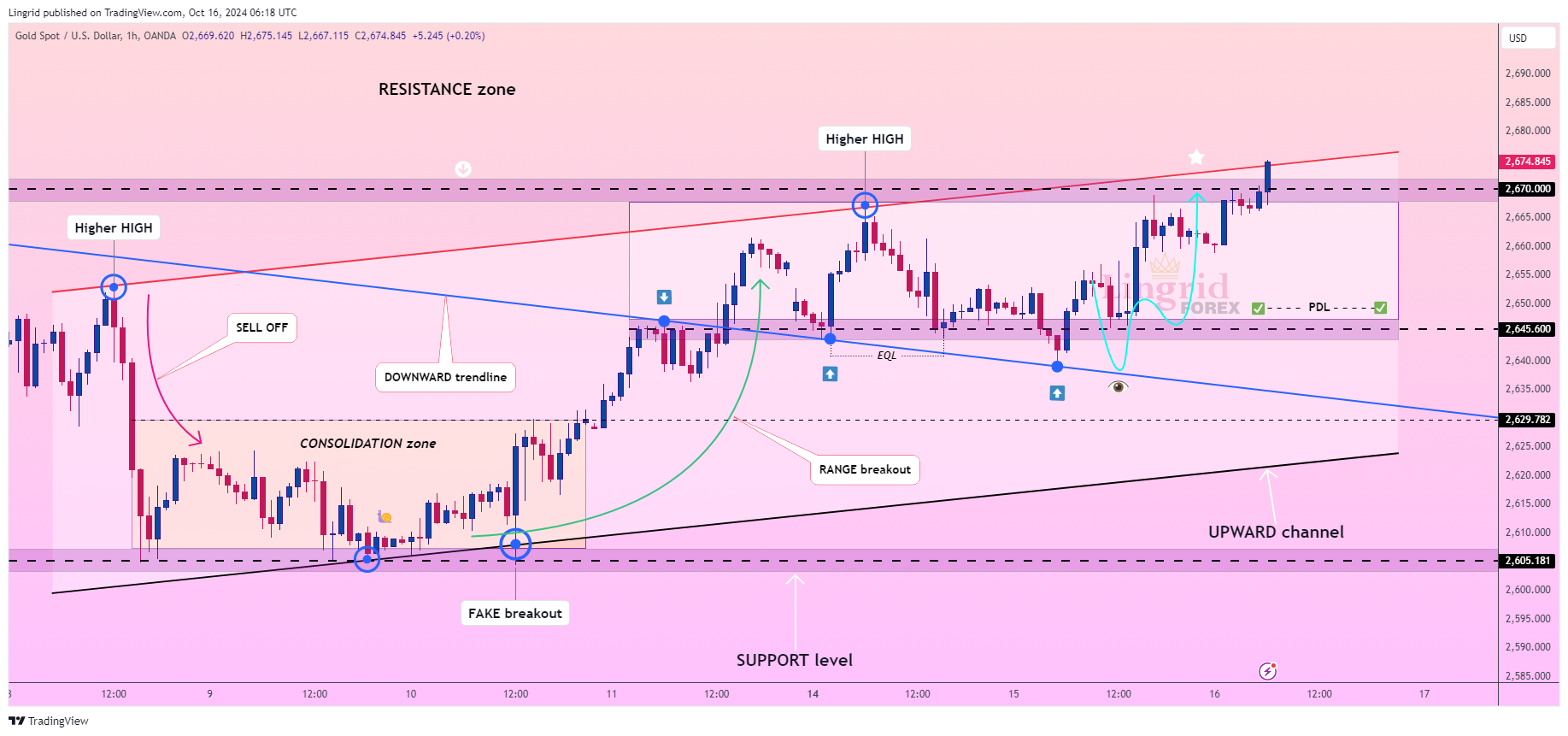 OANDA:XAUUSD Chart Image by Lingrid