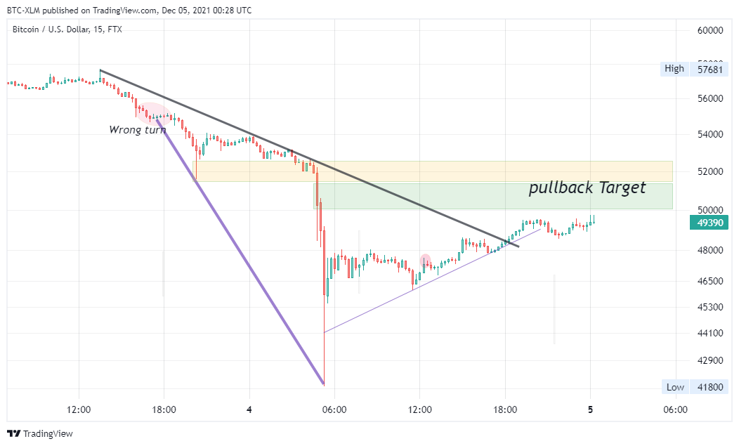 FTX:BTCUSD Chart Image by BTC-XLM