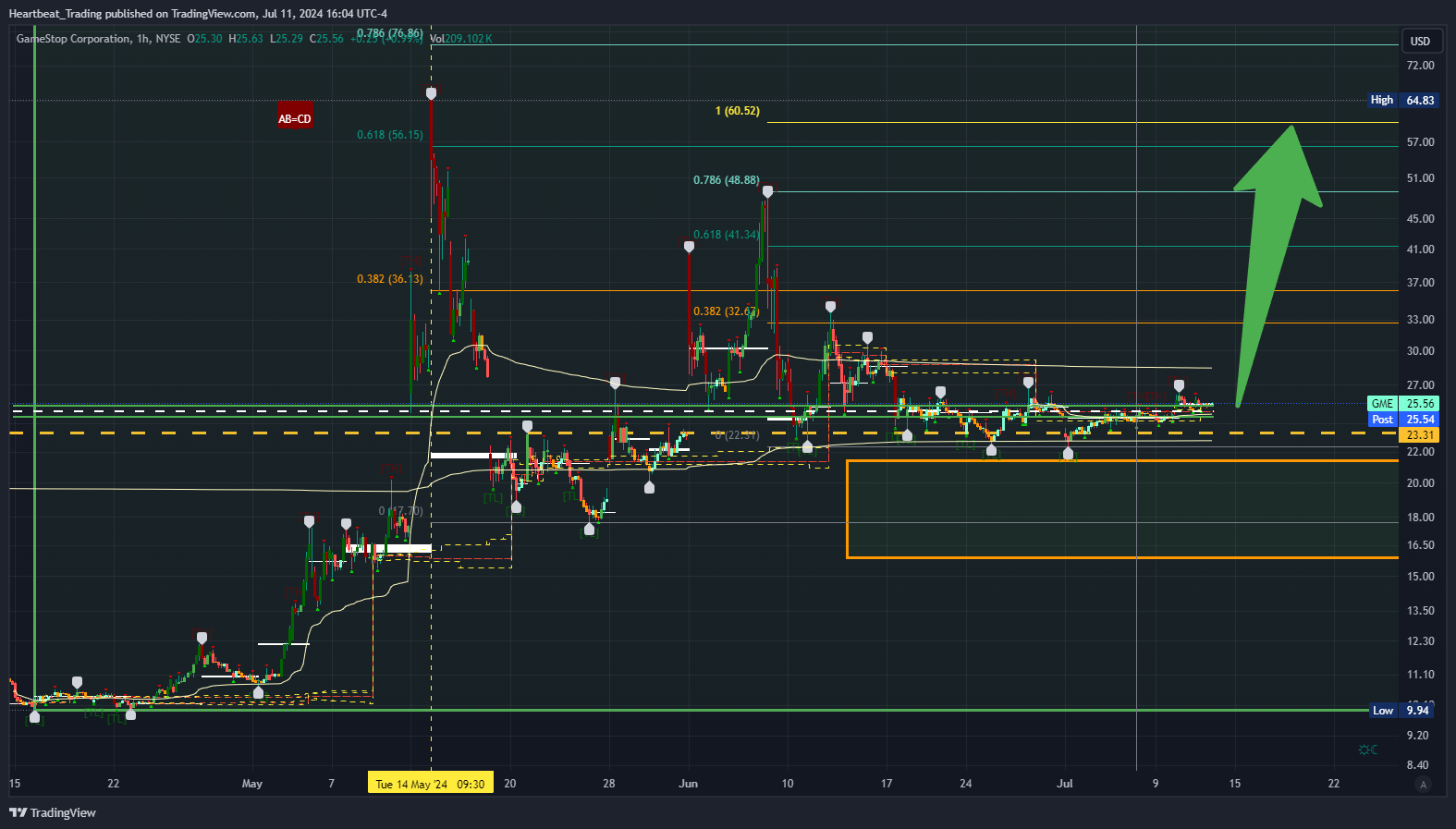 BATS:GME Chart Image by Heartbeat_Trading