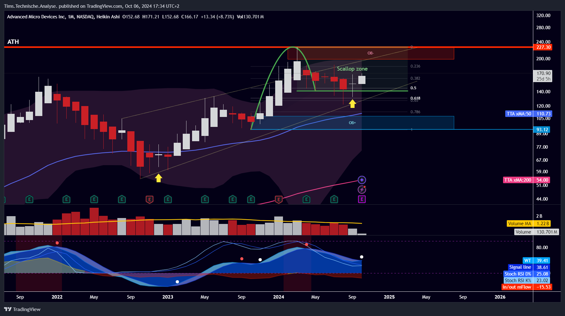 BATS:AMD Chart Image by Tims.Technische.Analyse.