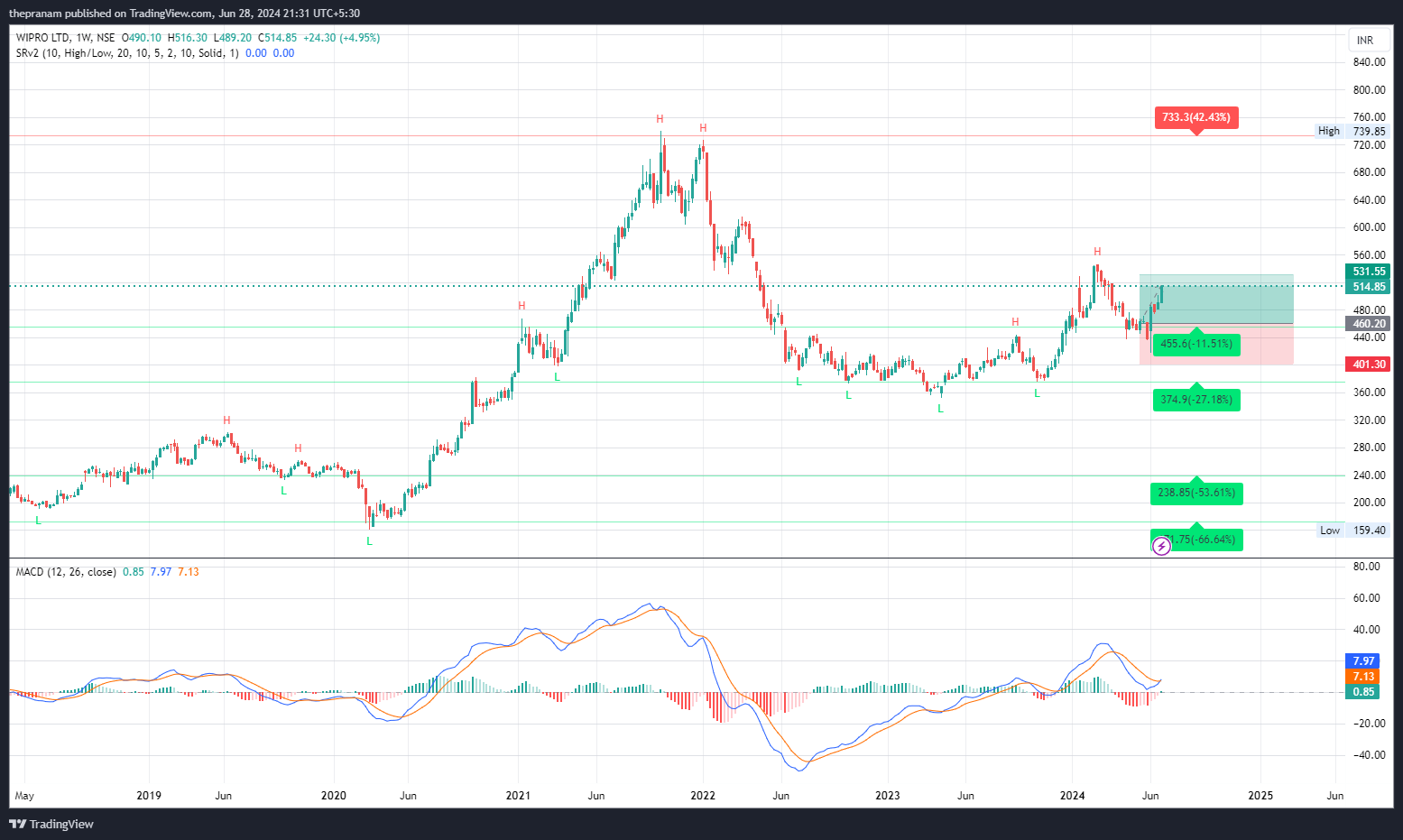 NSE:WIPRO Chart Image by thepranam