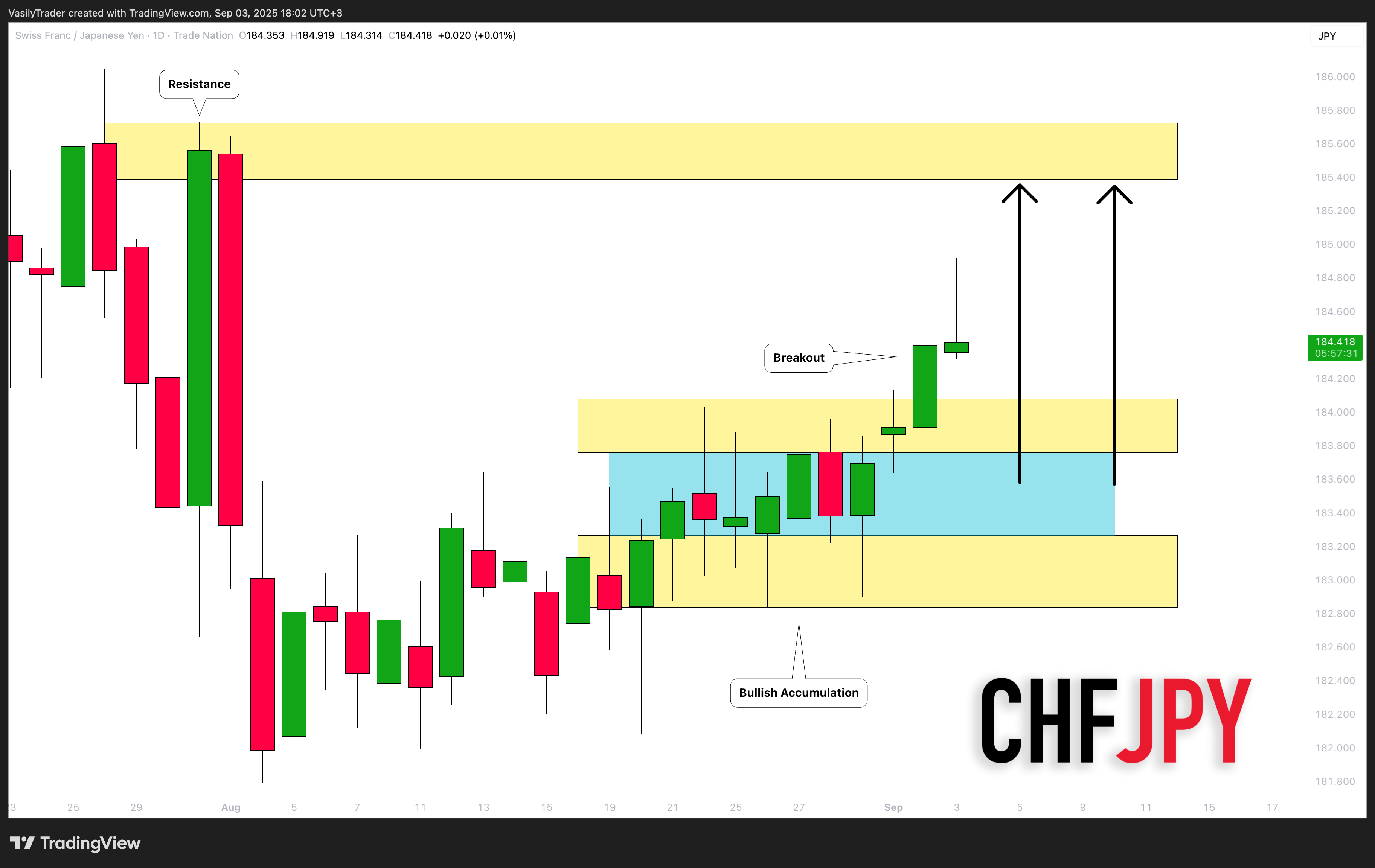 TRADENATION:CHFJPY Chart Image by VasilyTrader