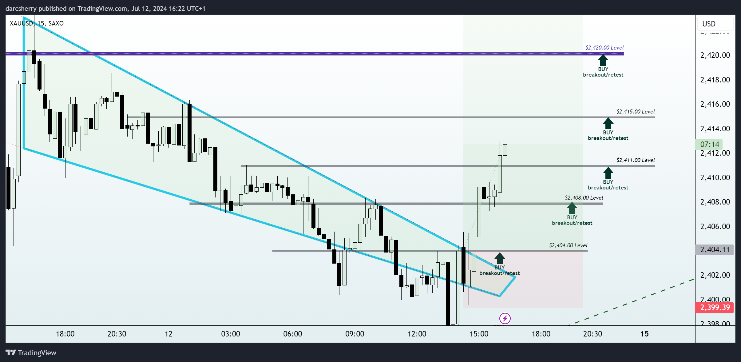 SAXO:XAUUSD Chart Image by darcsherry
