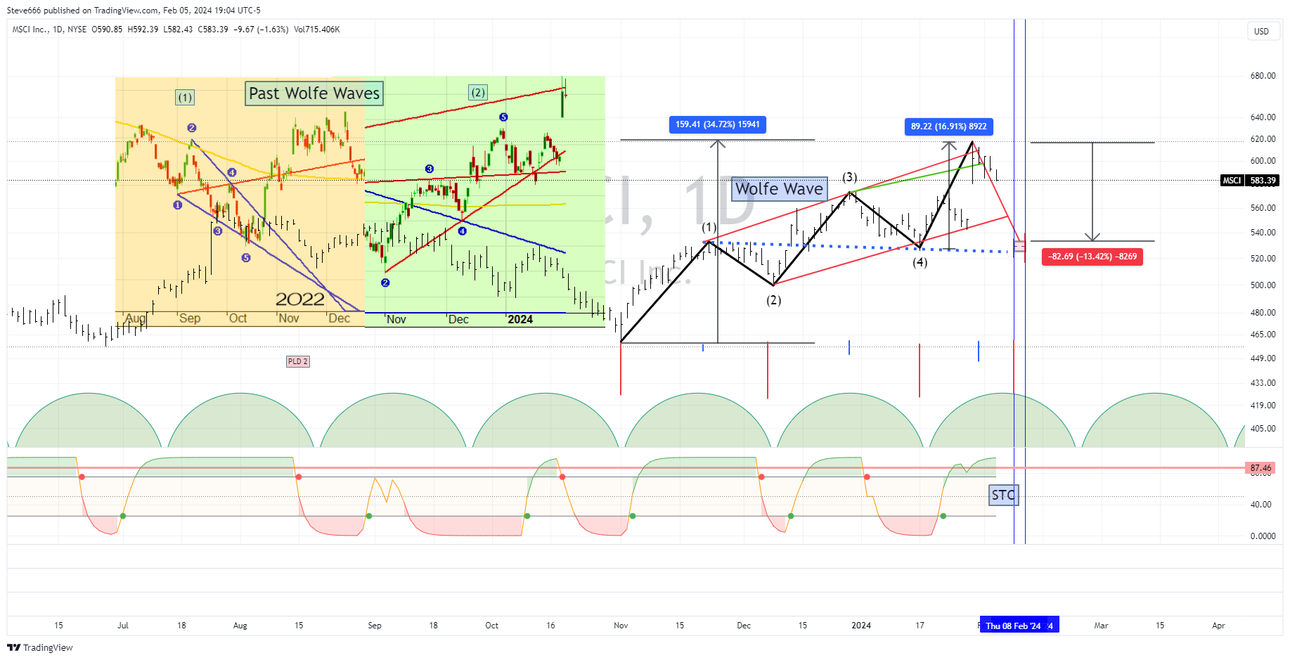 BATS:MSCI Chart Image by Steve666
