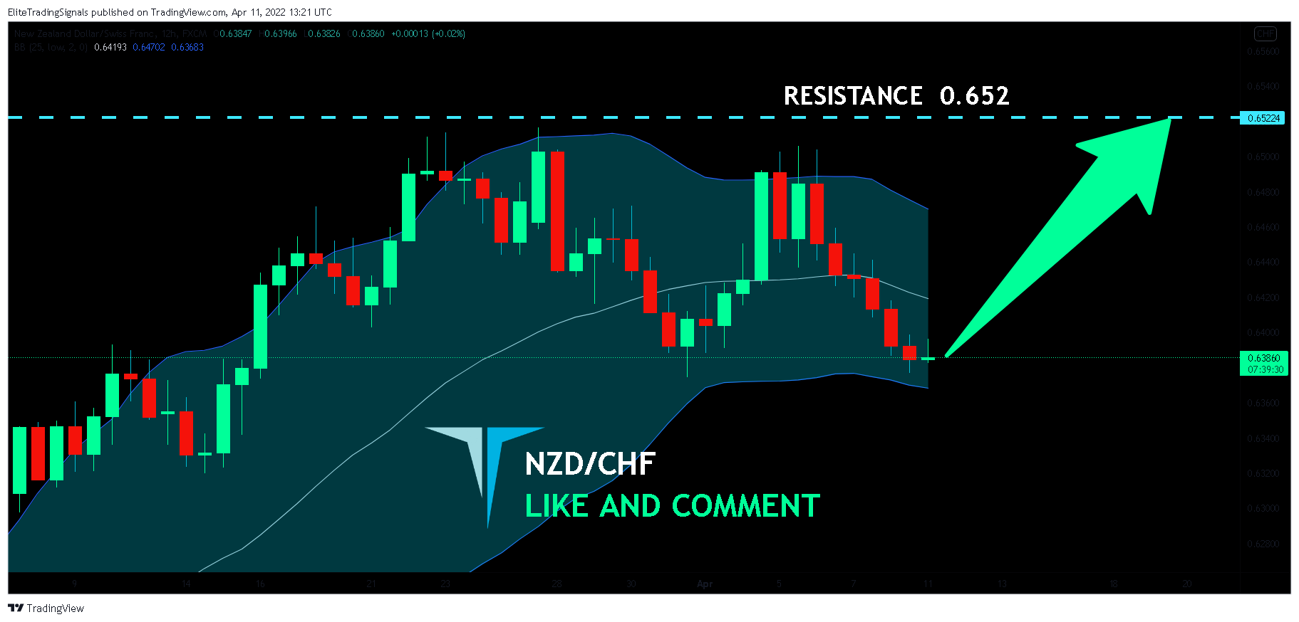 FX:NZDCHF Chart Image by EliteTradingSignals