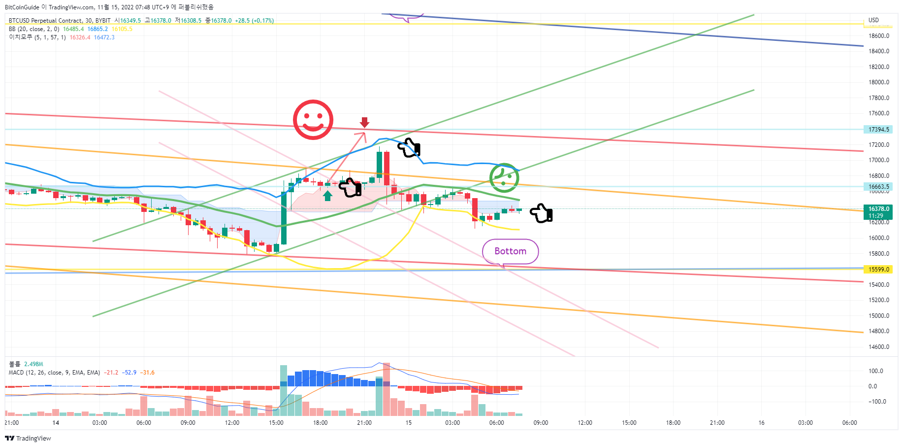 BYBIT:BTCUSD.P Chart Image by BitCoinGuide