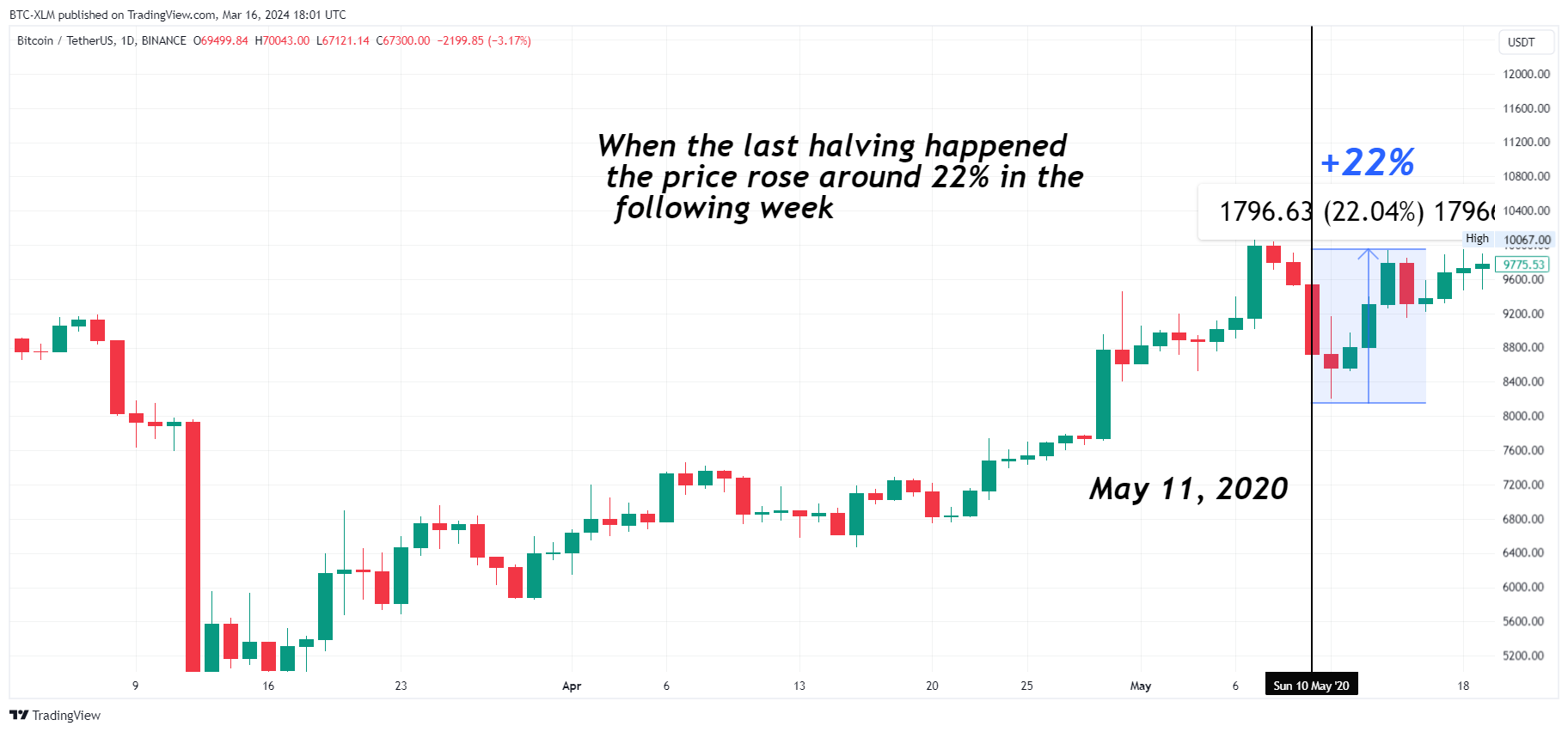 BINANCE:BTCUSDT Chart Image by BTC-XLM