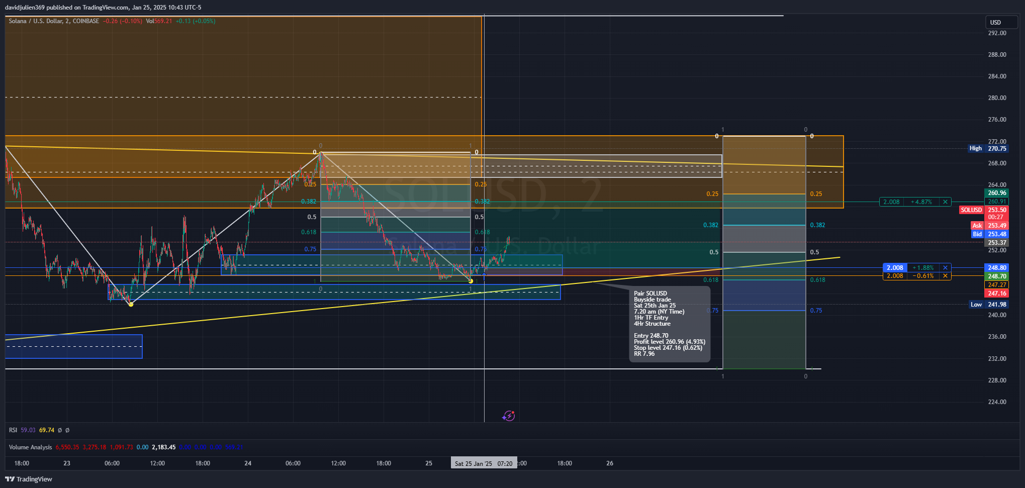 COINBASE:SOLUSD Chart Image by davidjulien369