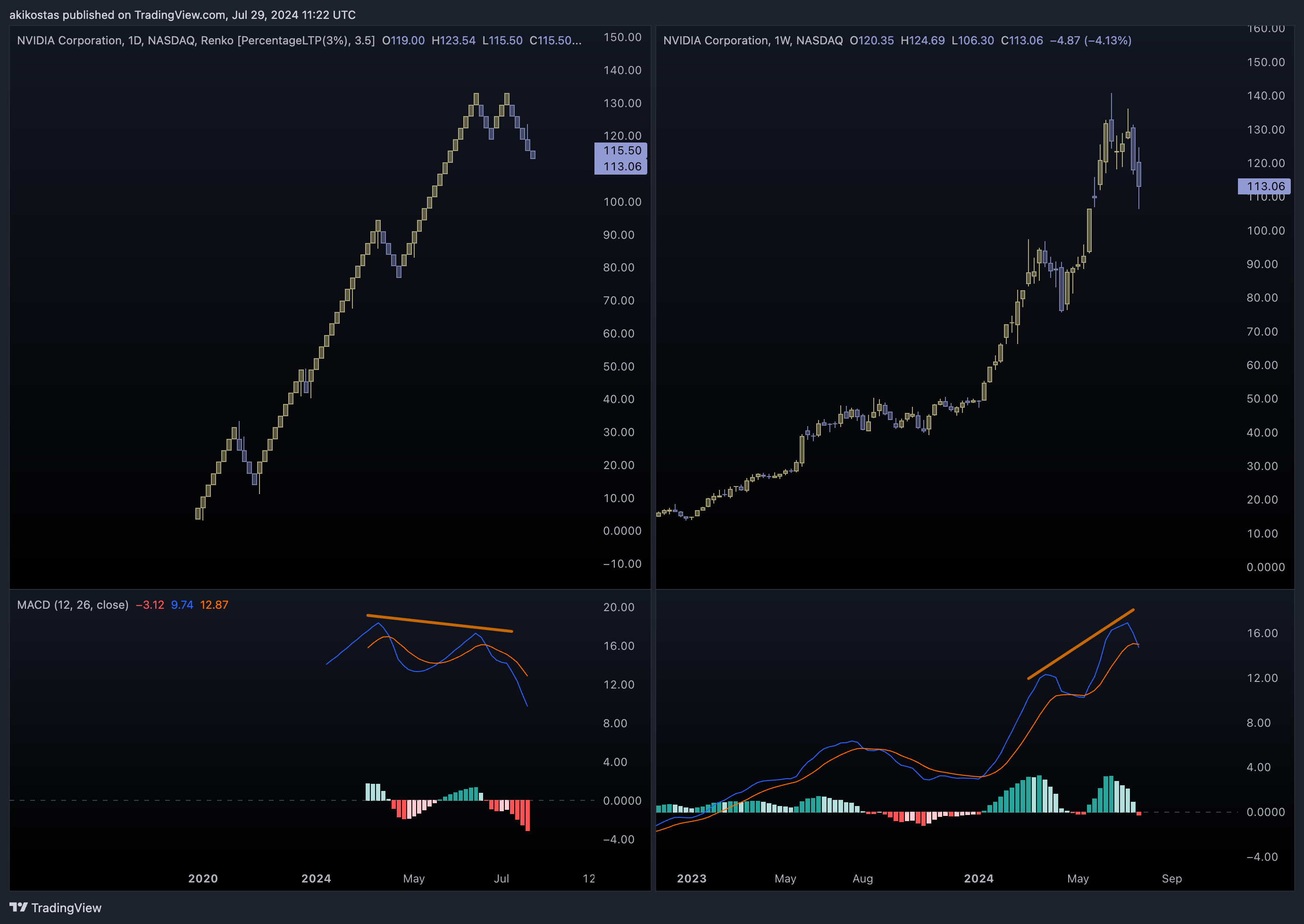 BATS:NVDA Chart Image by akikostas
