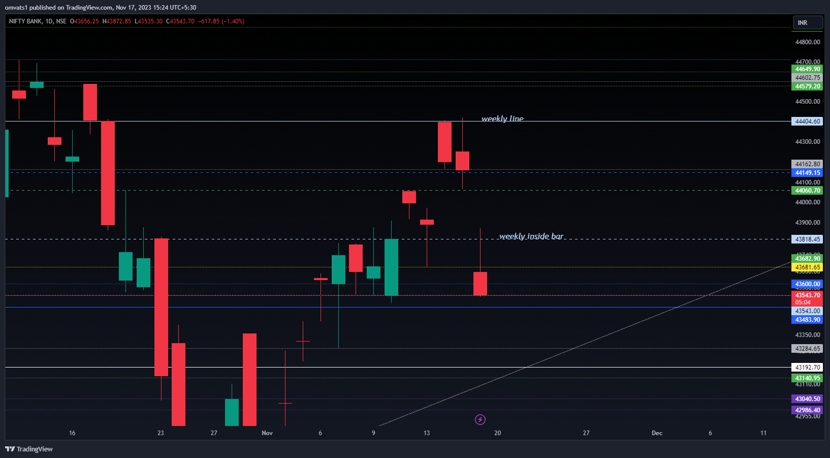 NSE:BANKNIFTY Chart Image by omvats1