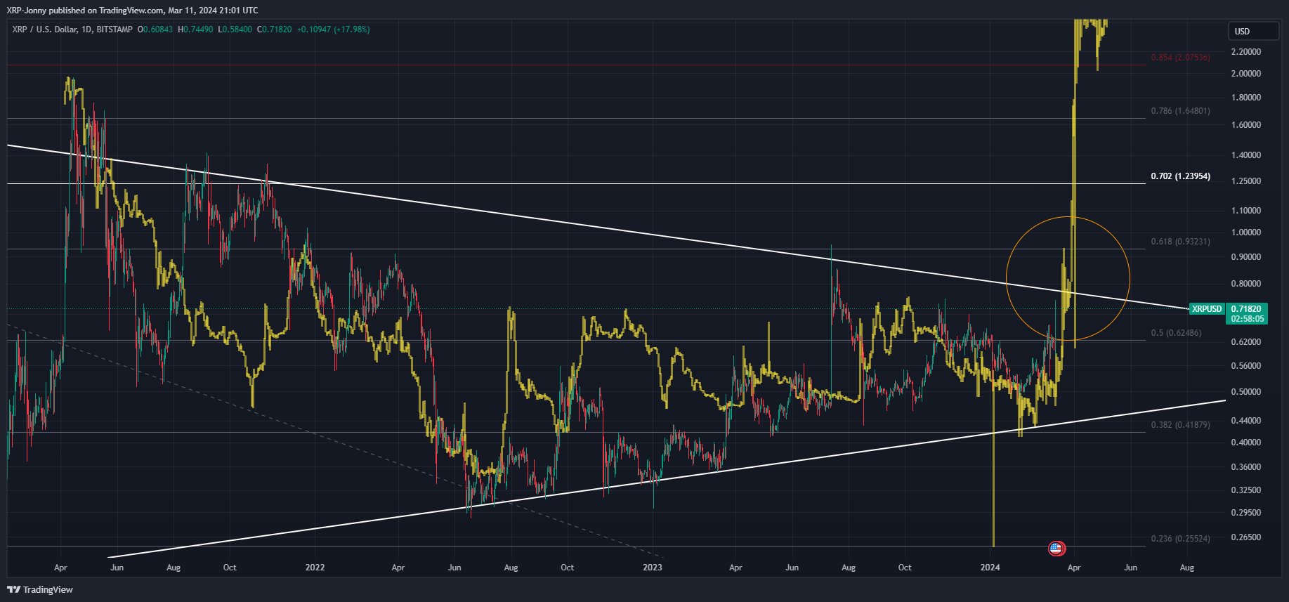 BITSTAMP:XRPUSD Chart Image by XRP-Jonny