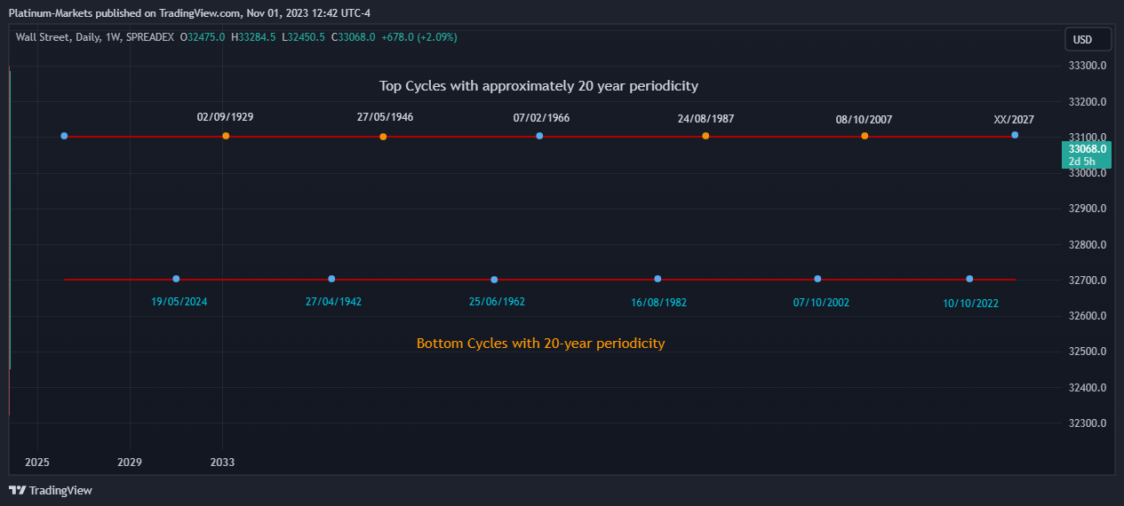 SPREADEX:DJI Chart Image by Fairmont-Markets