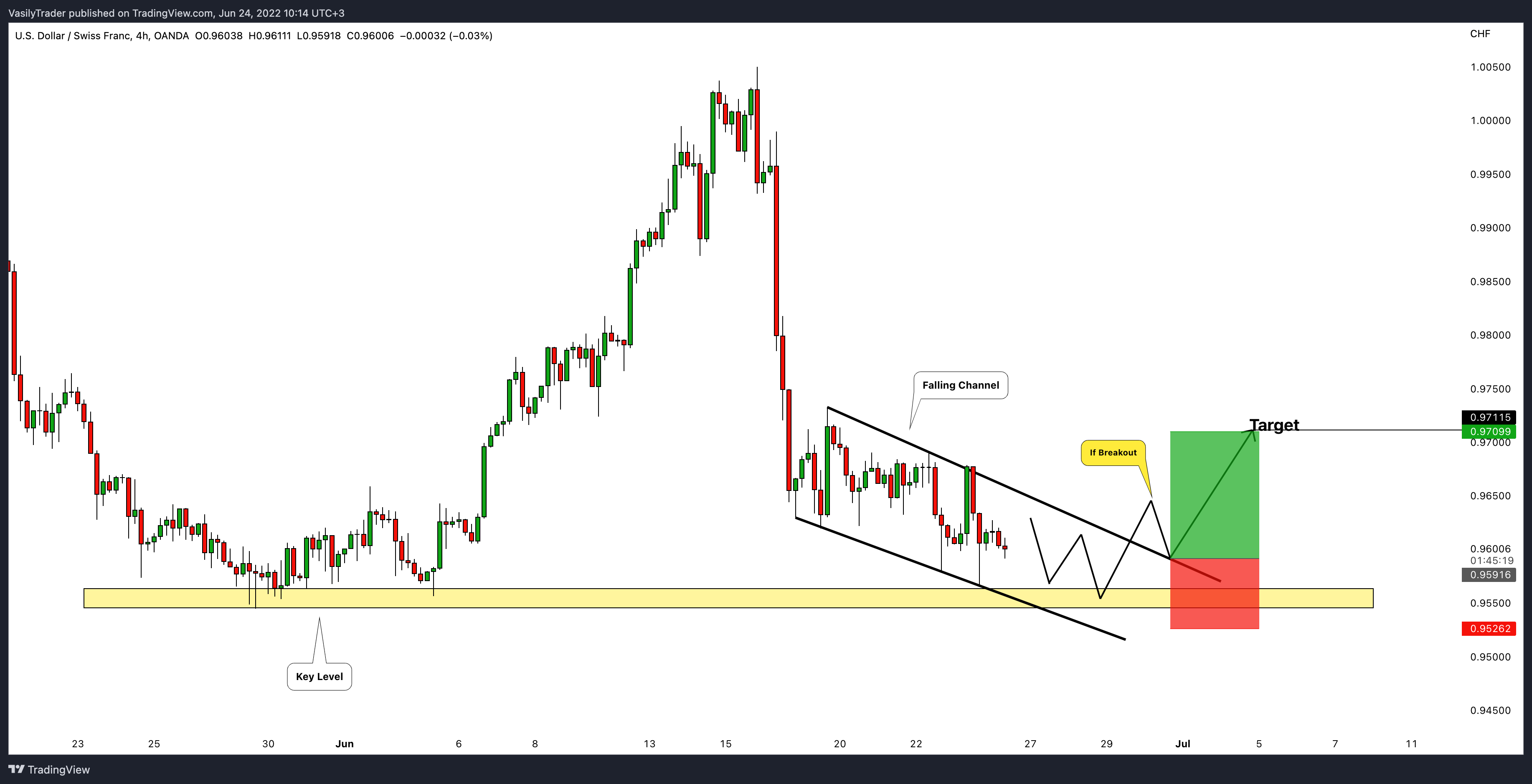OANDA:USDCHF Chart Image by VasilyTrader