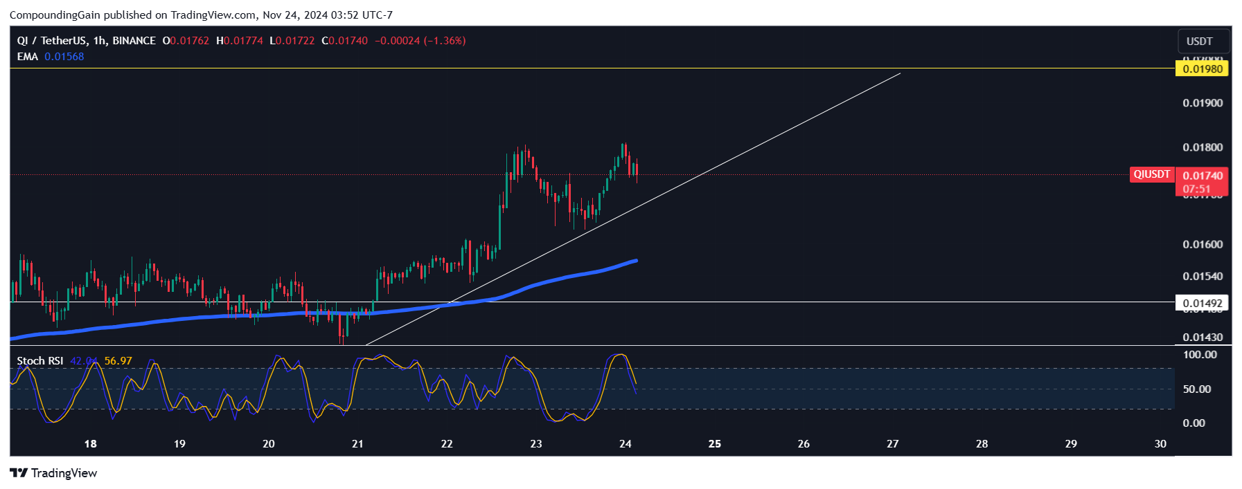 BINANCE:QIUSDT Chart Image by CompoundingGain