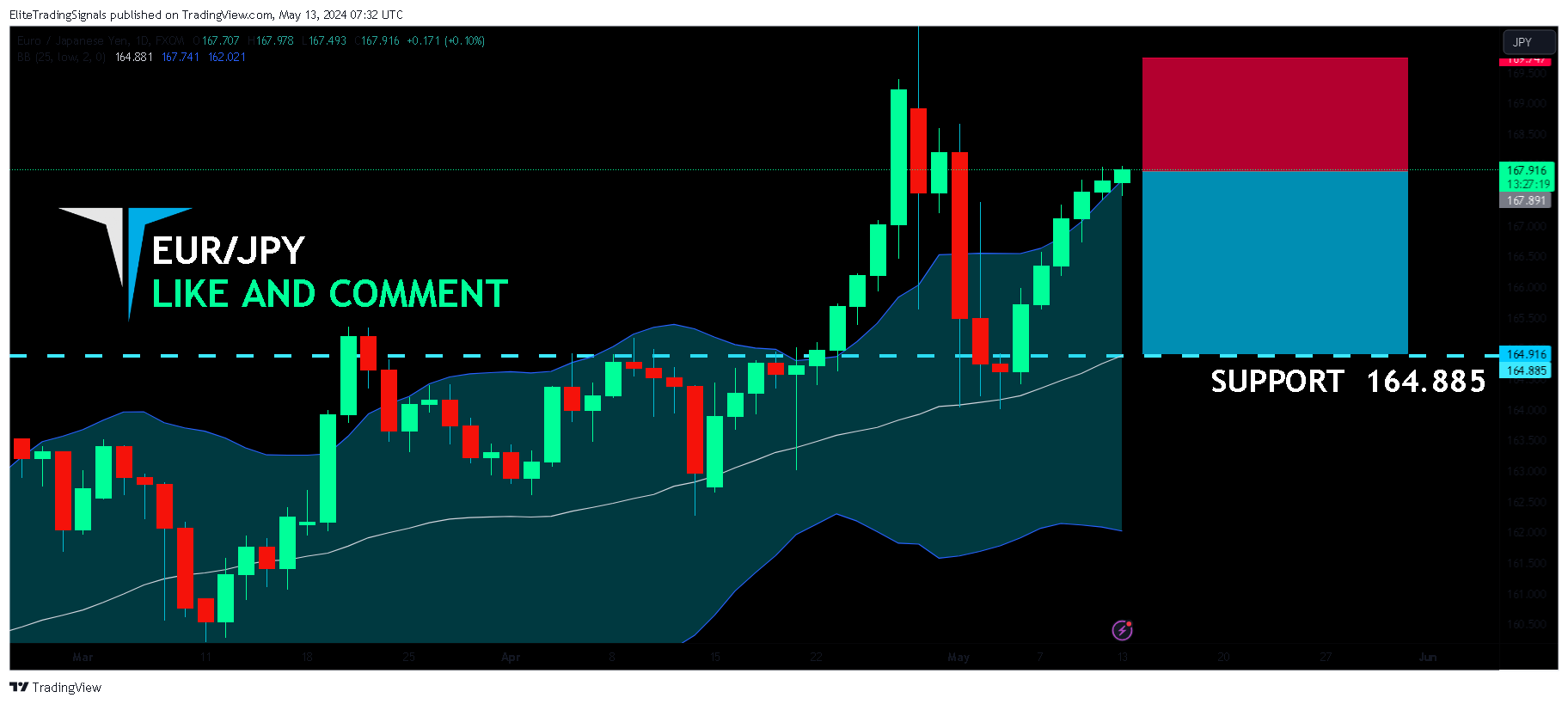 FX:EURJPY Chart Image by EliteTradingSignals