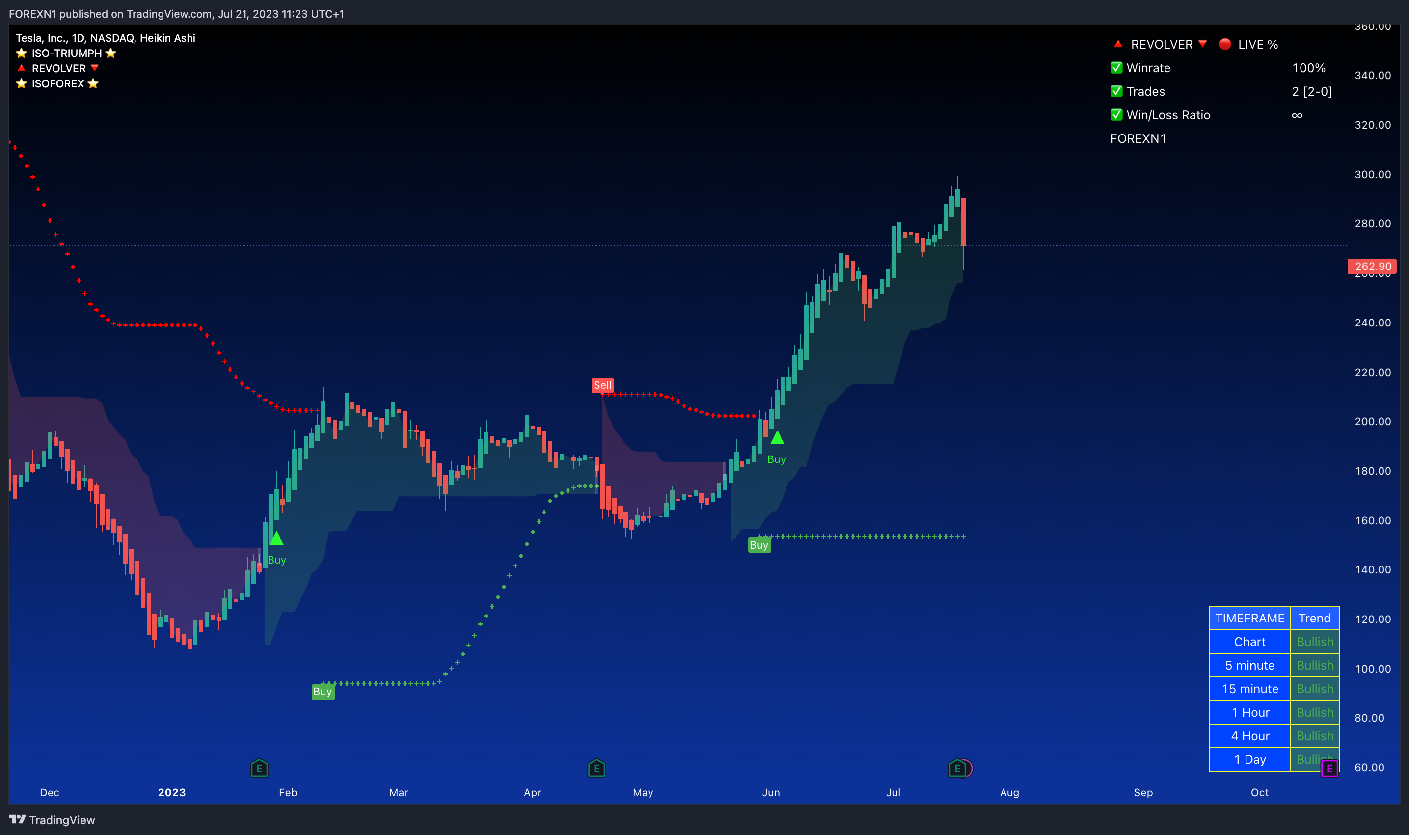 NASDAQ:TSLA Chart Image by FOREXN1