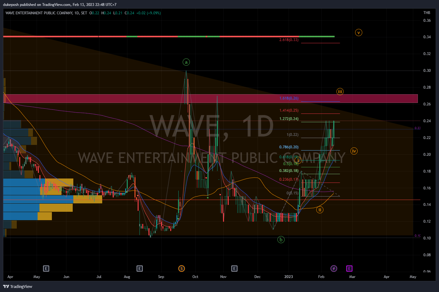 SET:WAVE Chart Image by dukeposh