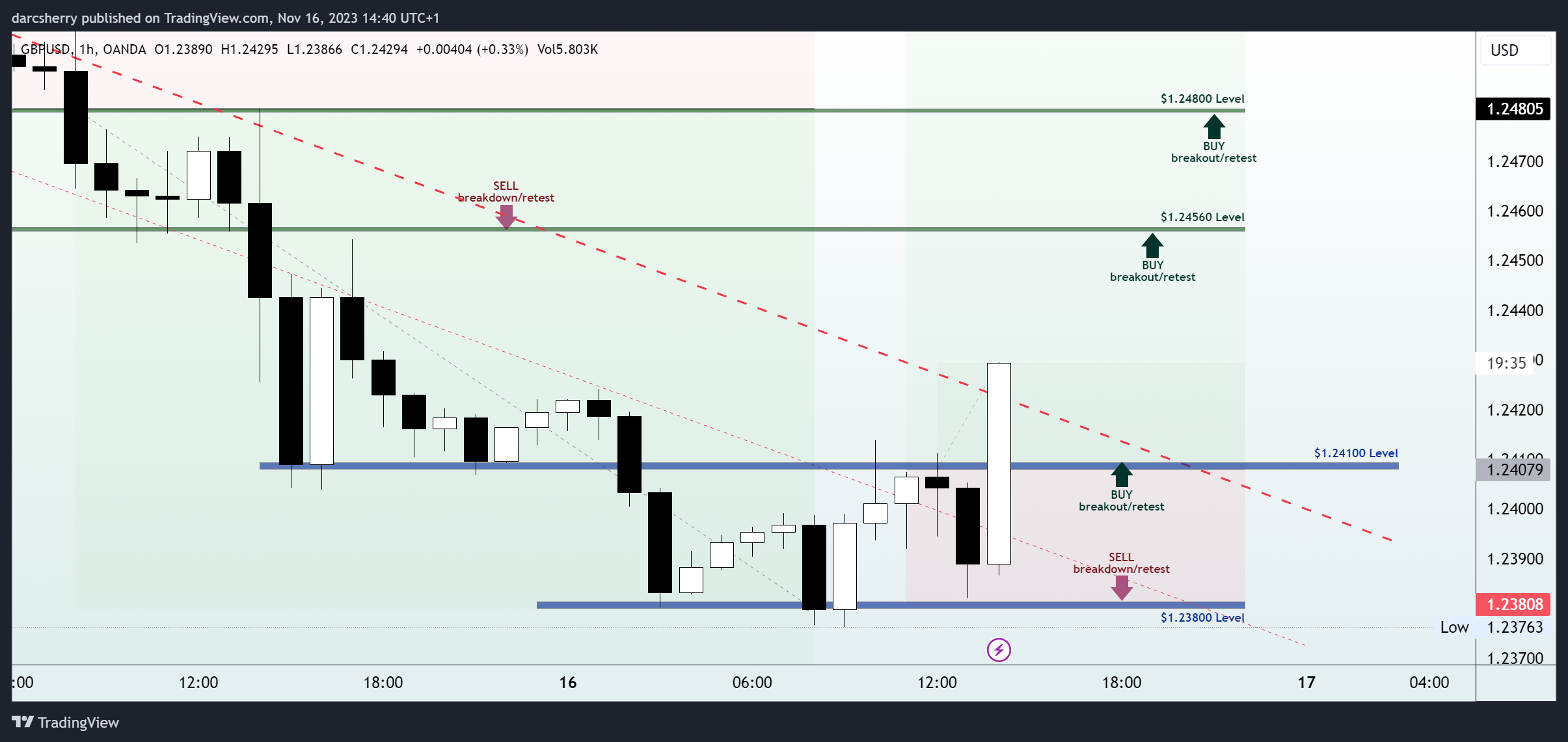 OANDA:GBPUSD Chart Image by darcsherry