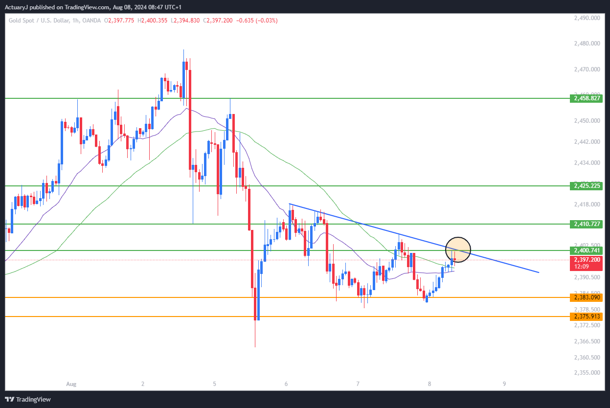 OANDA:XAUUSD Chart Image by ActuaryJ