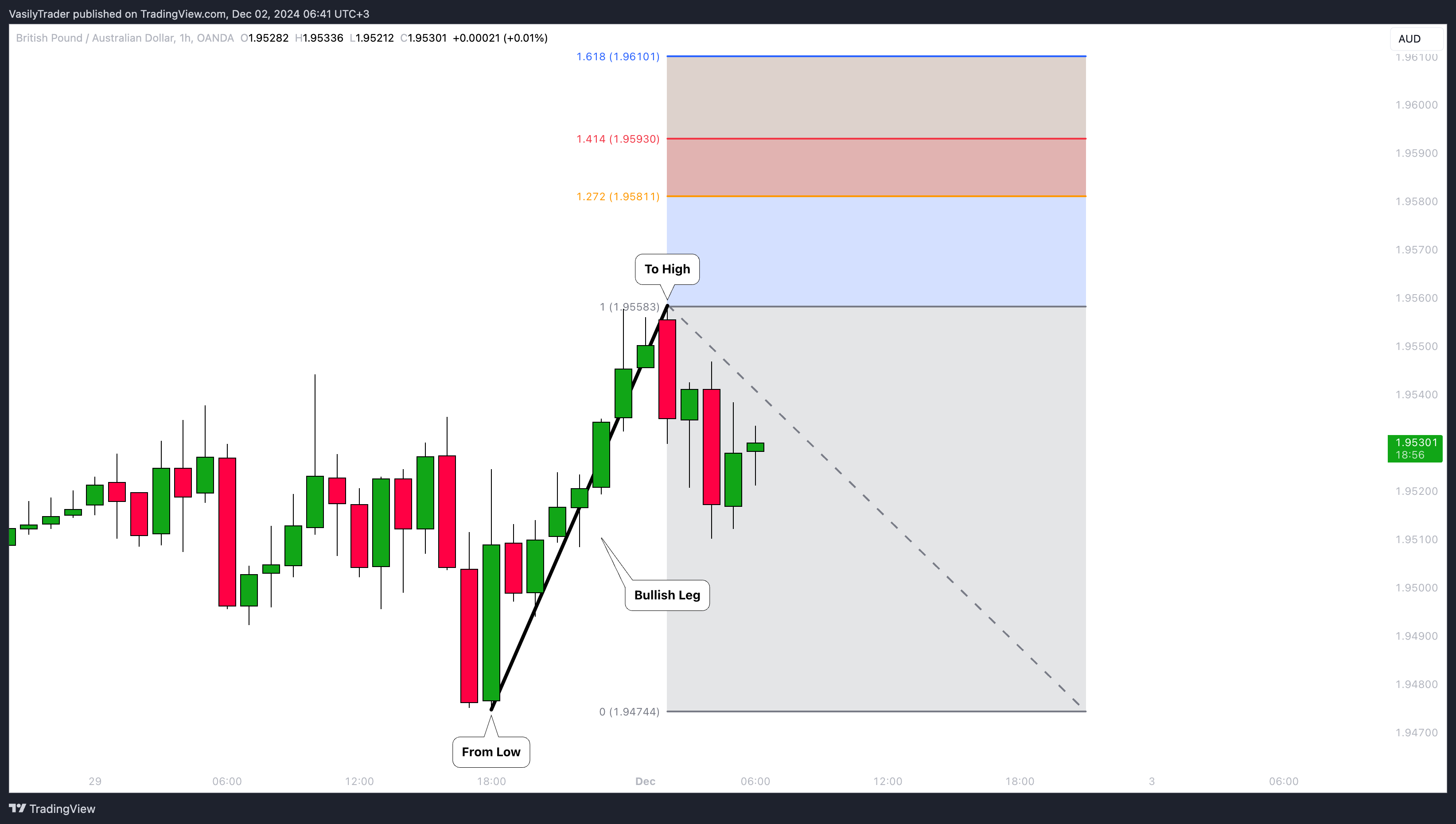 OANDA:GBPAUD Chart Image by VasilyTrader