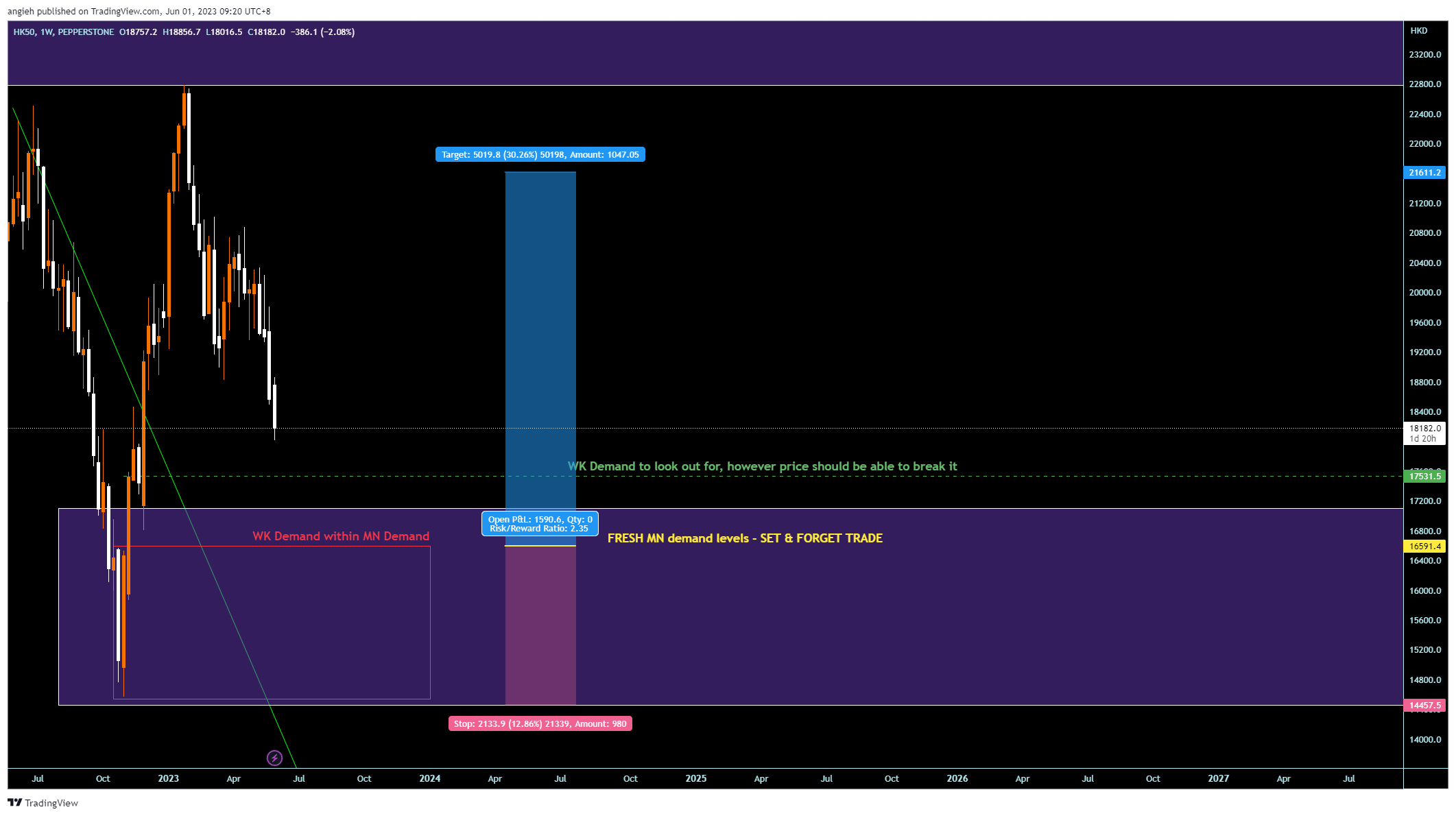 PEPPERSTONE:HK50 Chart Image by angieh