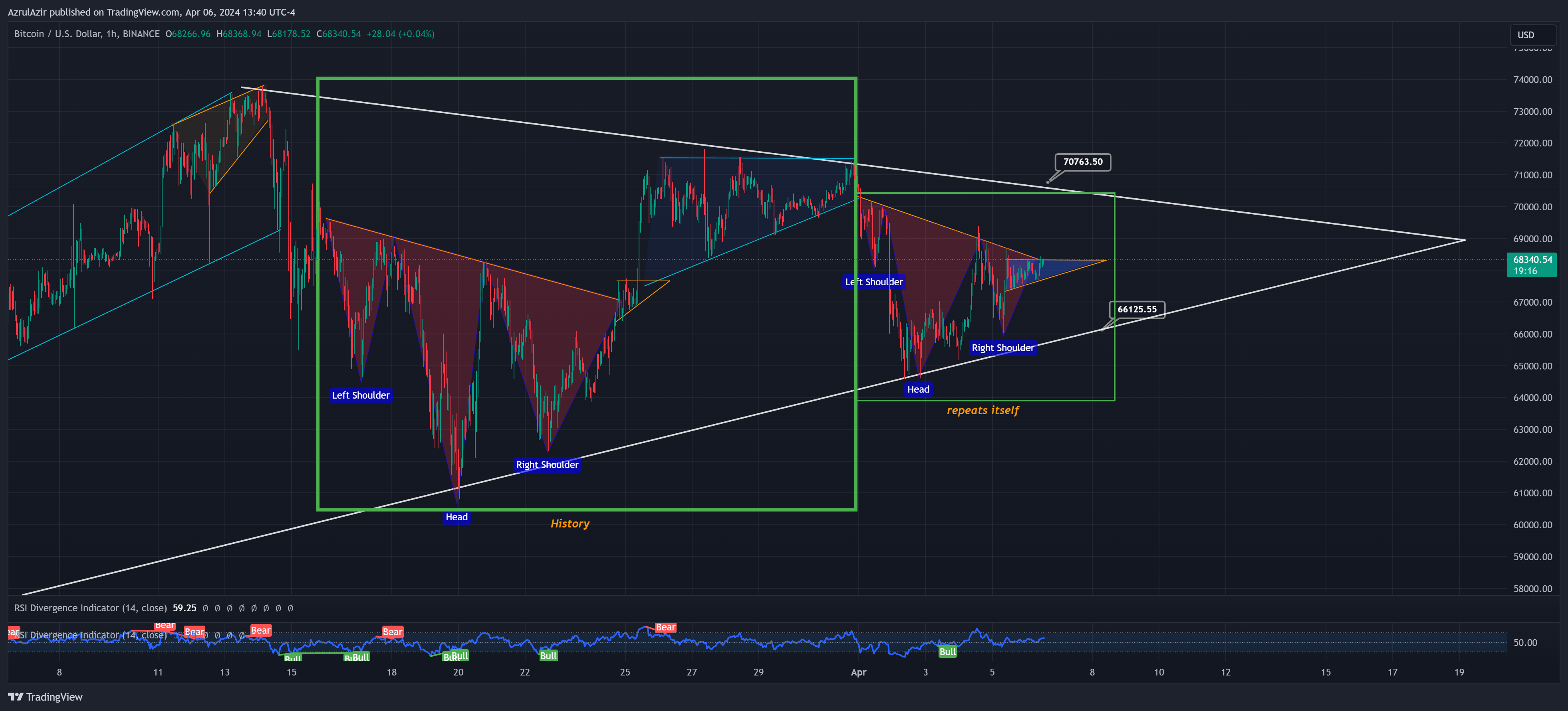 BINANCE:BTCUSD Chart Image by AzrulAzir