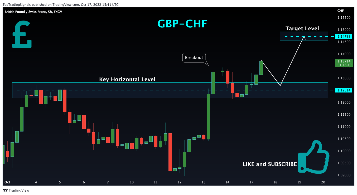 FX:GBPCHF Chart Image by TopTradingSignals