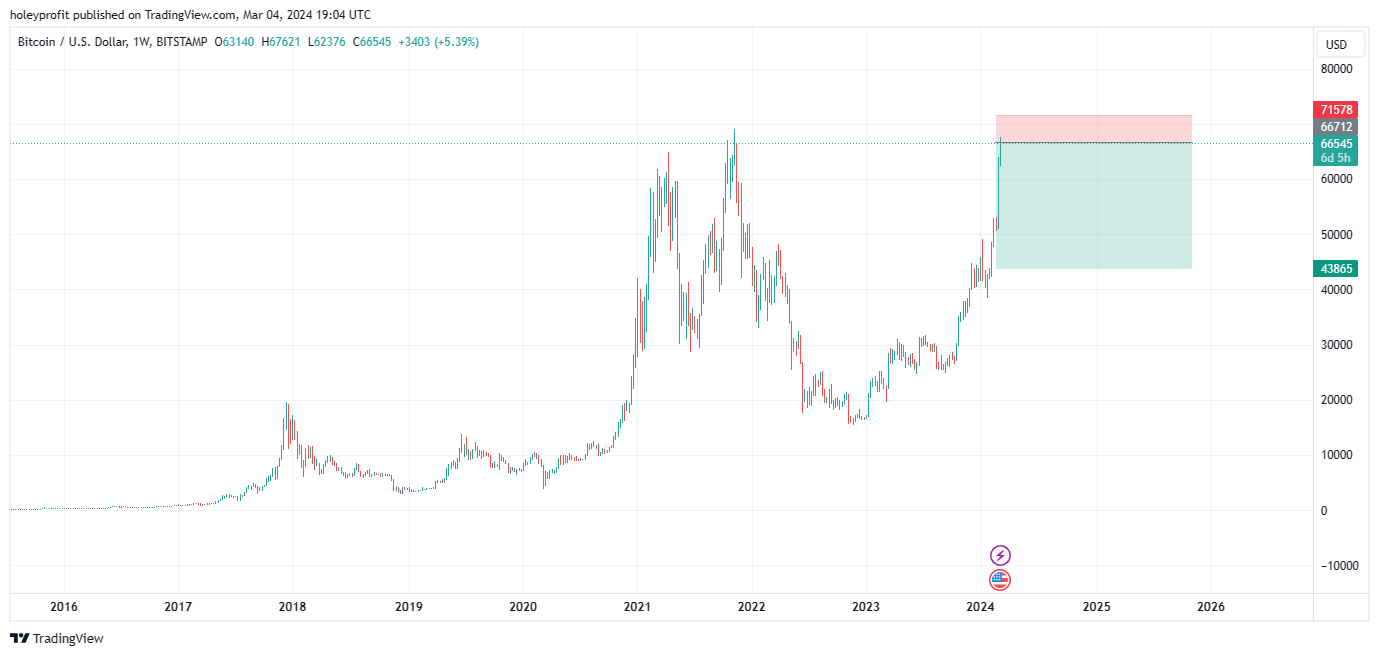 BITSTAMP:BTCUSD Chart Image by holeyprofit