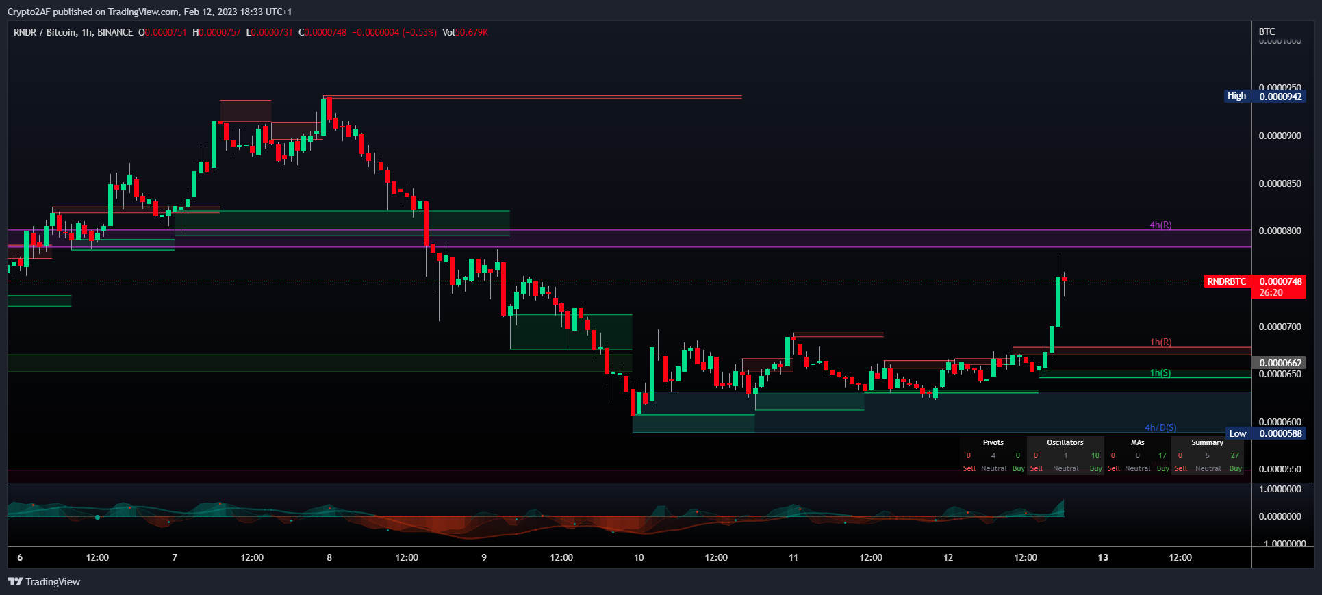 BINANCE:RNDRBTC Chart Image by Crypto2AF