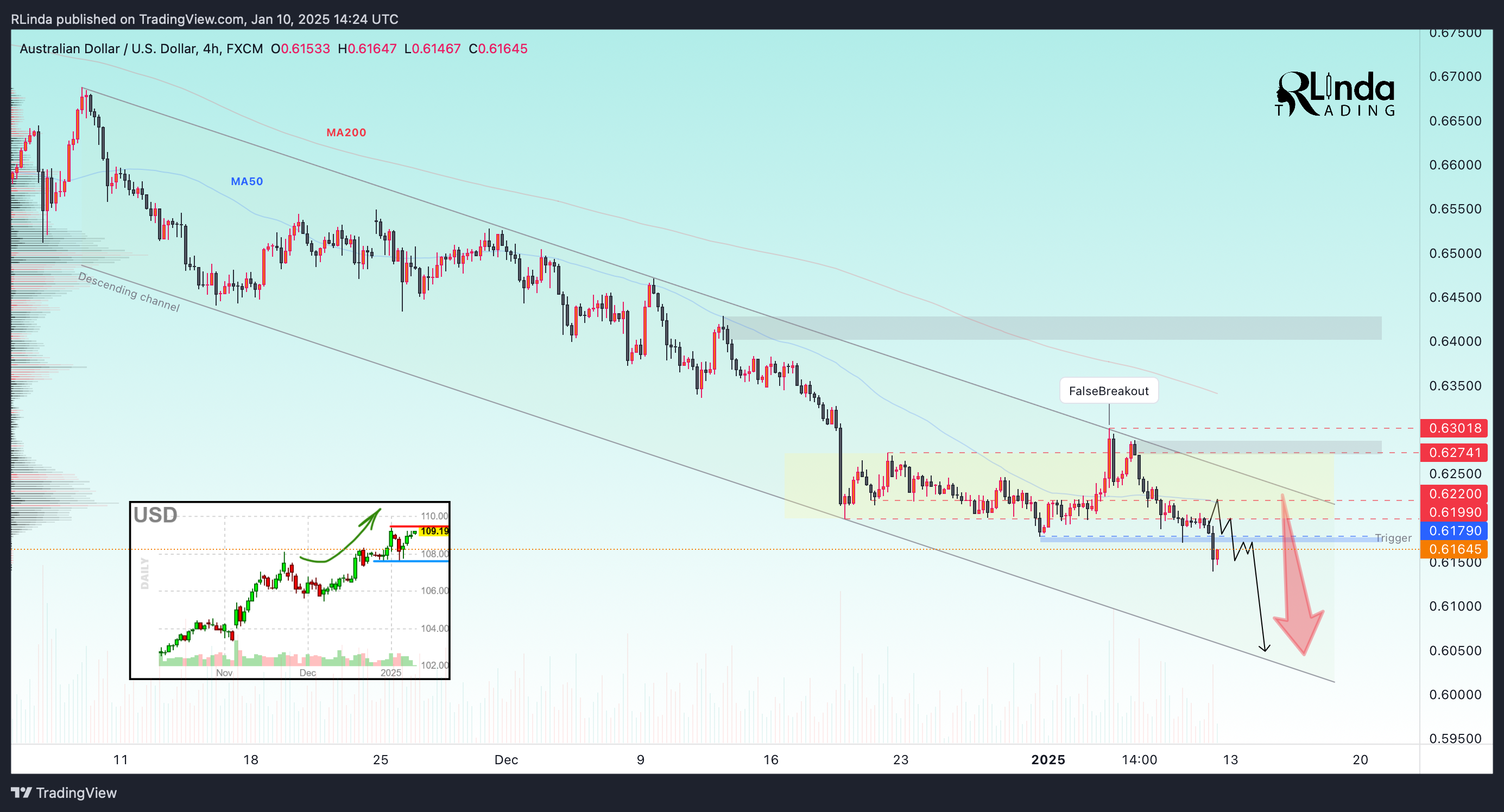 FX:AUDUSD Chart Image by RLinda