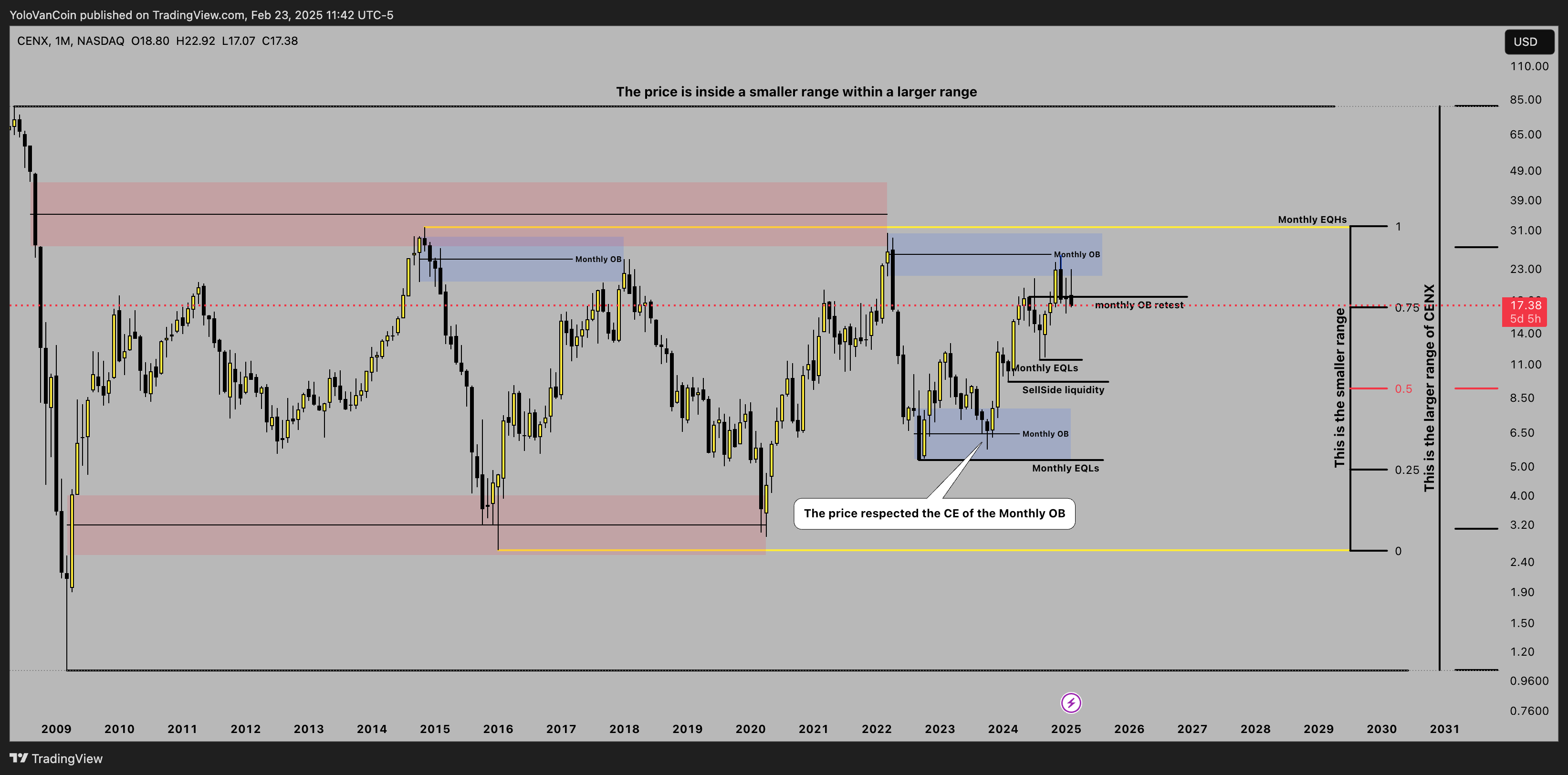 BATS:CENX Chart Image by YoloVanCoin