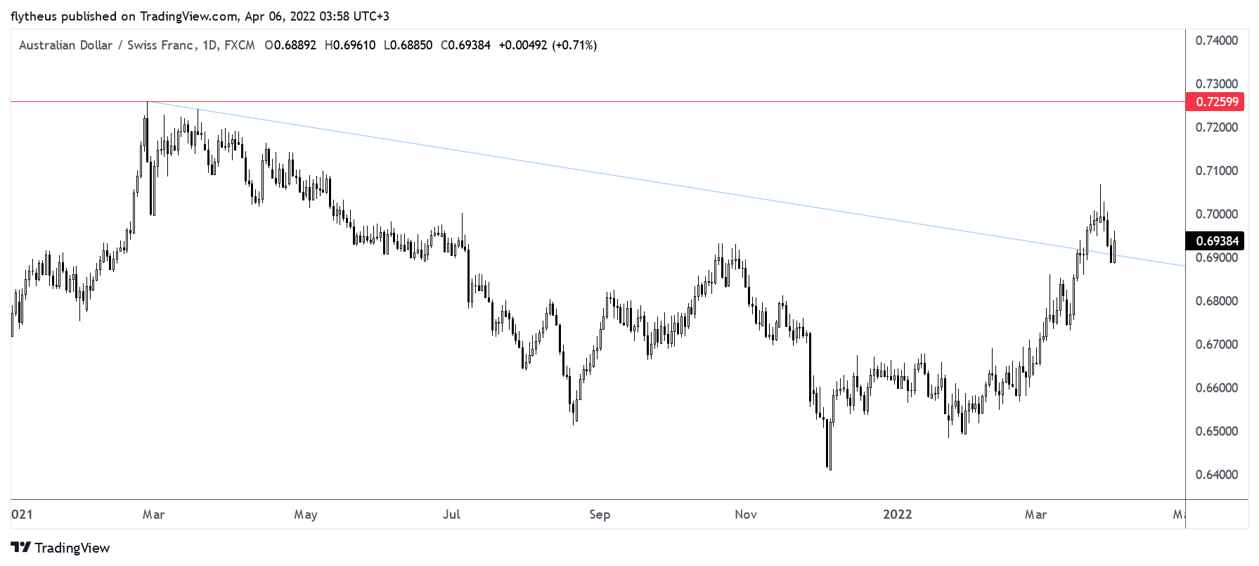 FX:AUDCHF Chart Image by TradeLive-