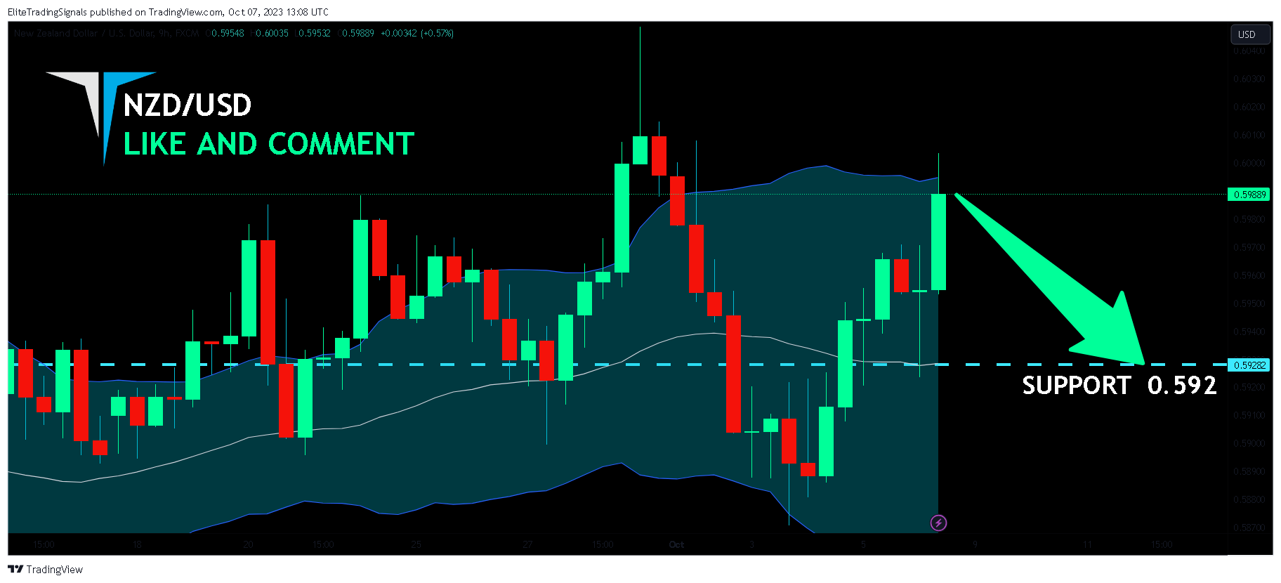FX:NZDUSD Chart Image by EliteTradingSignals
