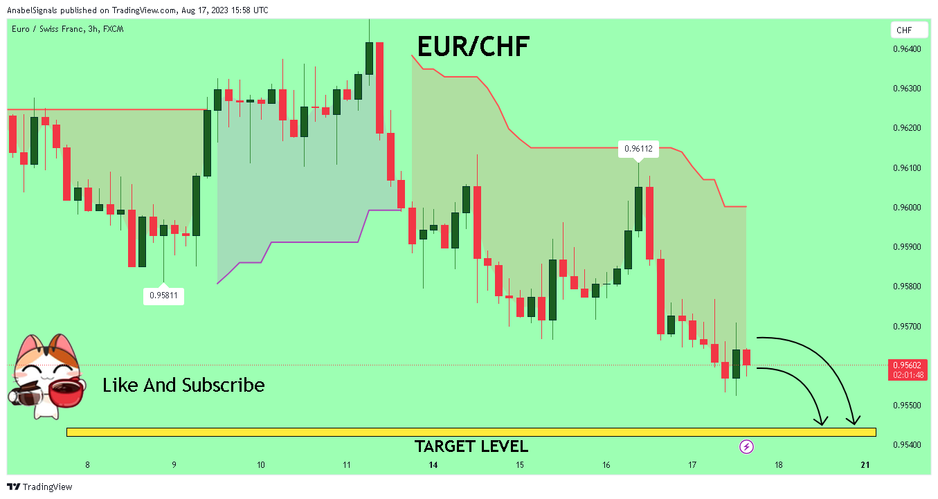 FX:EURCHF Chart Image by AnabelSignals