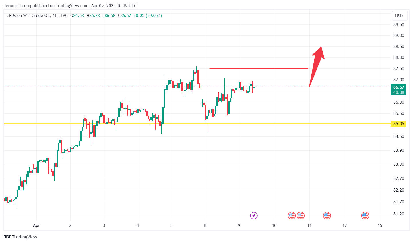 TVC:USOIL Chart Image by Jerome-Leon