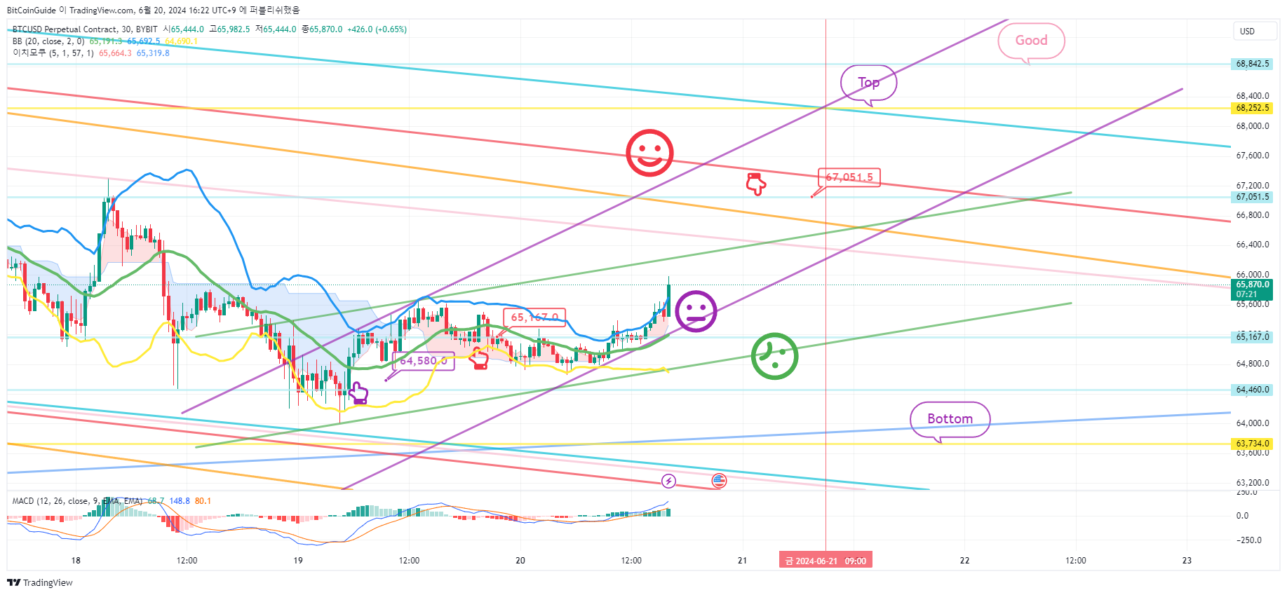 BYBIT:BTCUSD.P Chart Image by BitCoinGuide