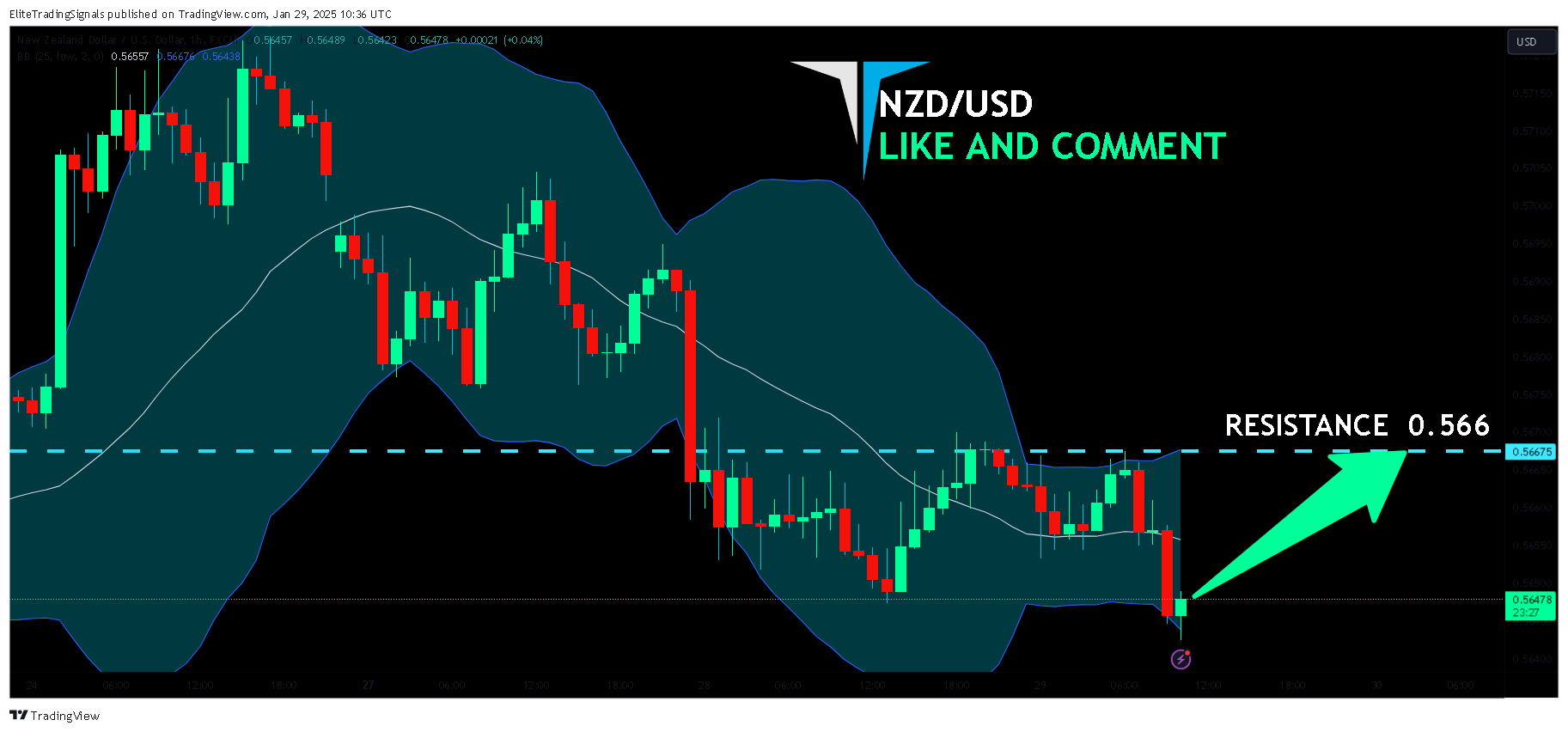 FX:NZDUSD Chart Image by EliteTradingSignals