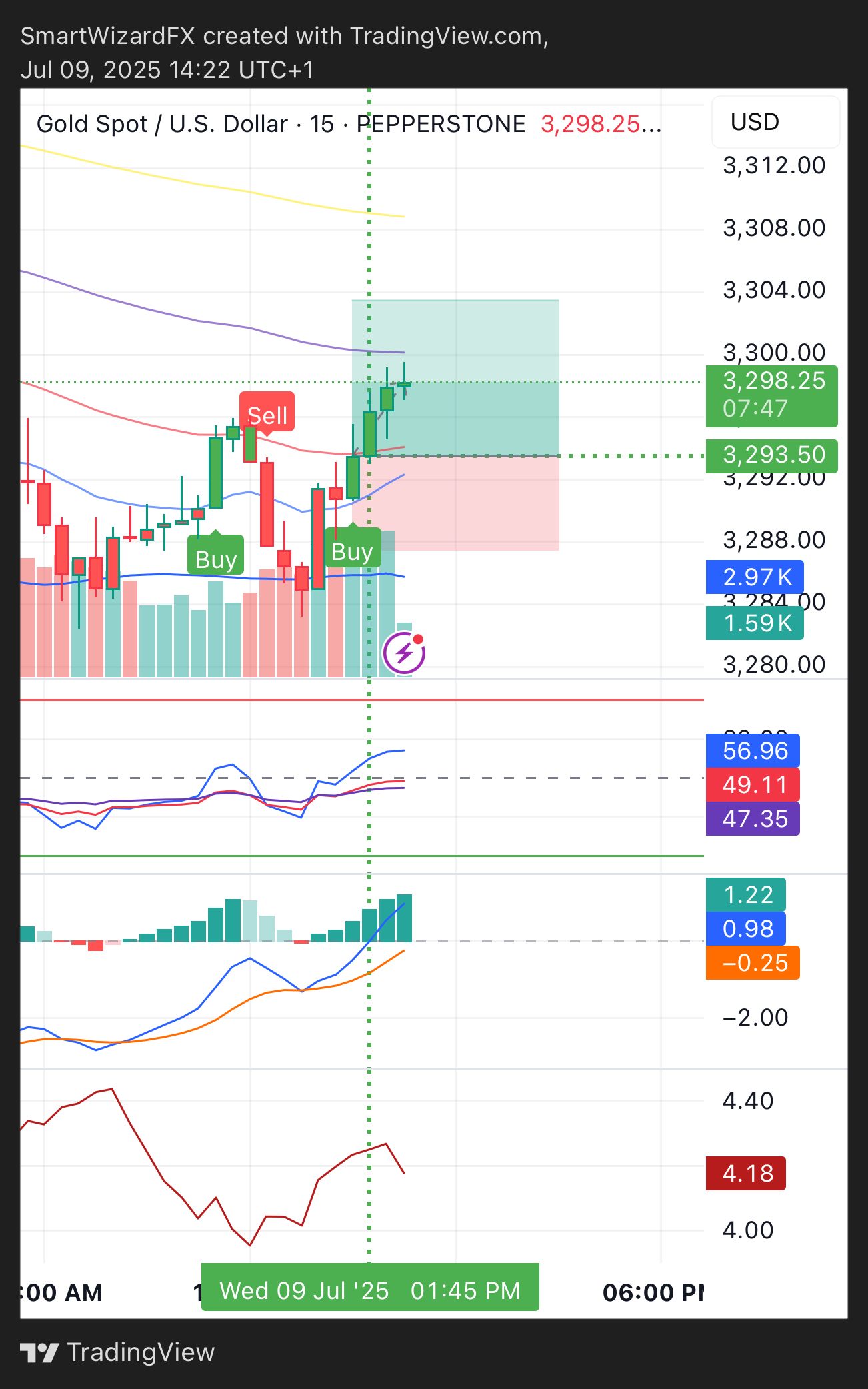 PEPPERSTONE:XAUUSD Chart Image by SmartWizardFX