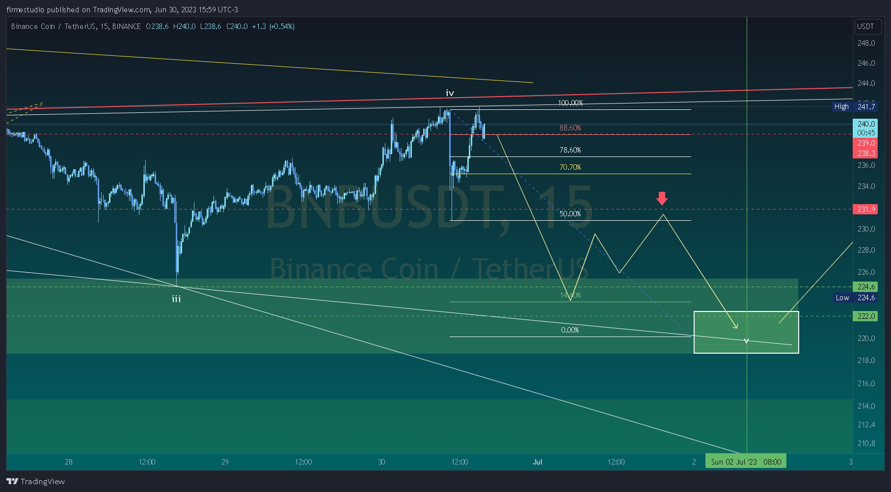 BINANCE:BNBUSDT Chart Image by firmestudio