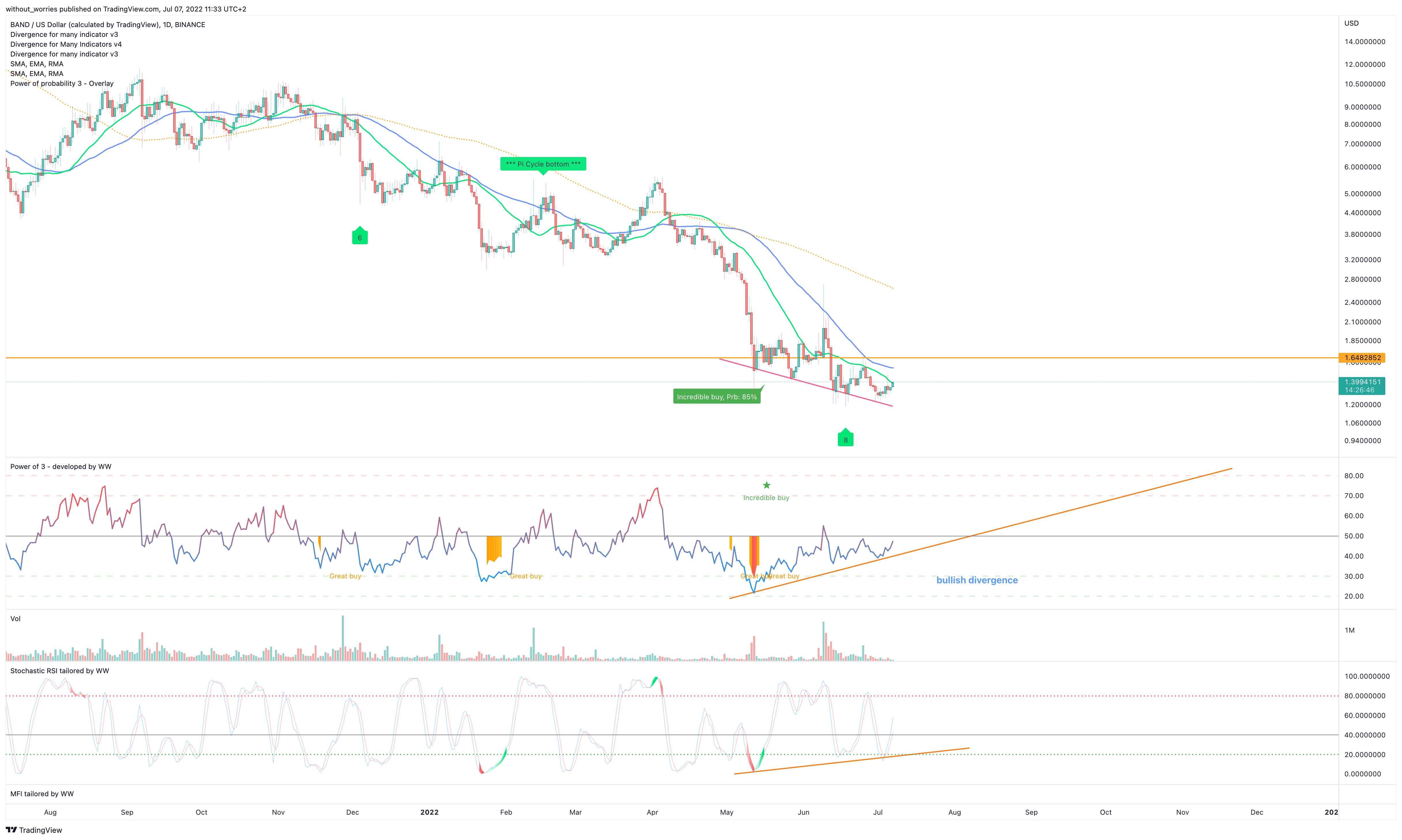 BINANCE:BANDUSD Chart Image by without_worries