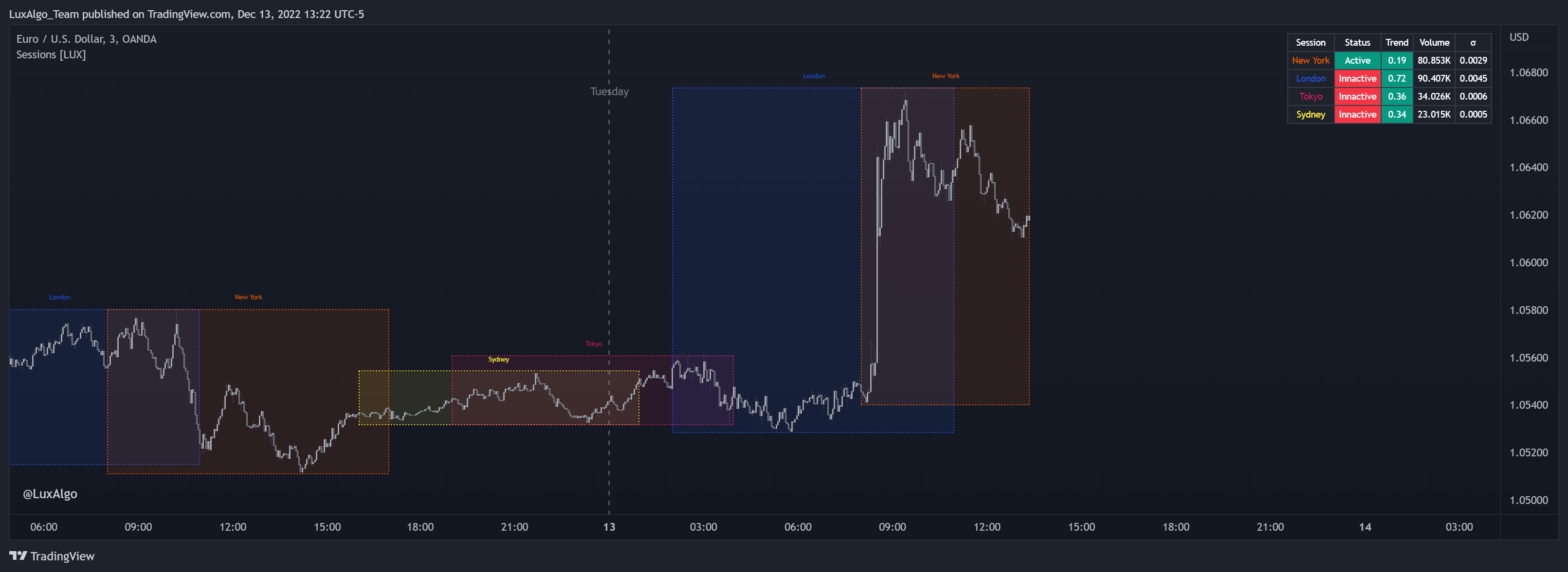 OANDA:EURUSD Chart Image by LuxAlgo_Team