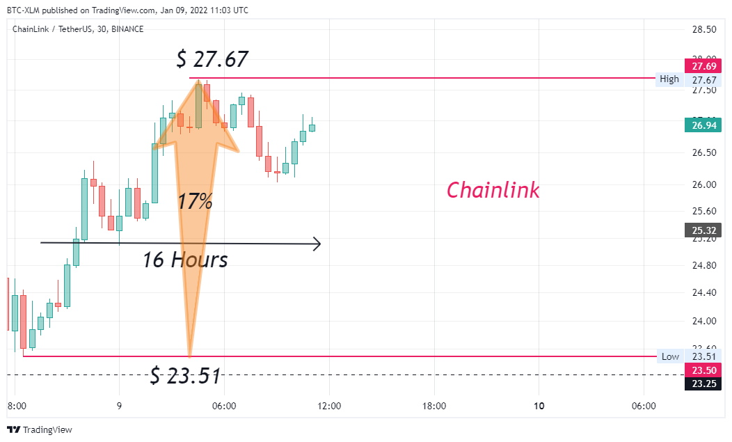 BINANCE:LINKUSDT Chart Image by BTC-XLM